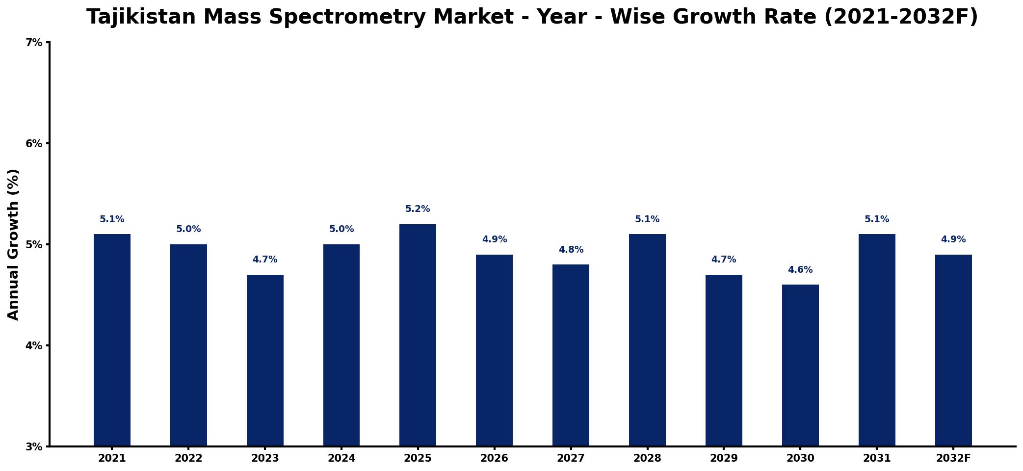 Tajikistan Mass Spectrometry Market Year-wise Growth Rate and Key Drivers