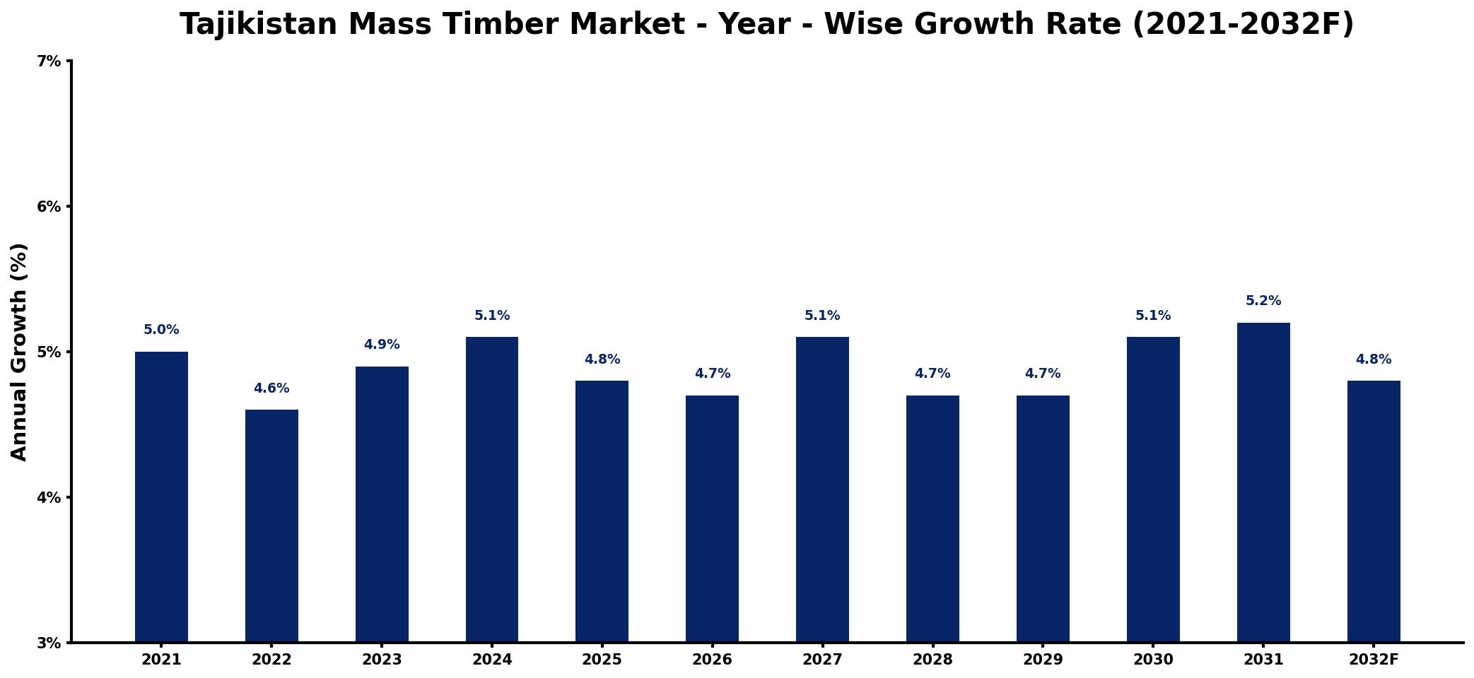Tajikistan Mass Timber Market Year-wise Growth Rate and Key Drivers