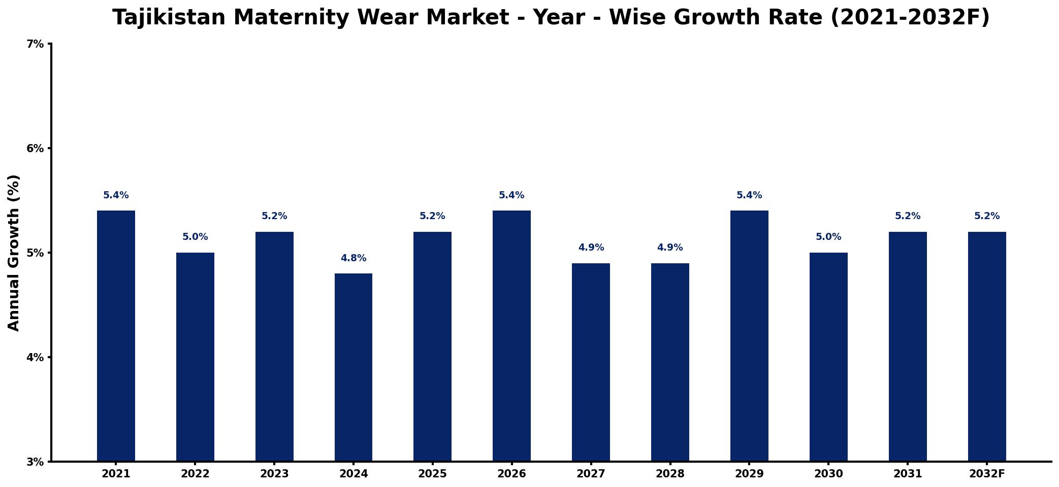 Tajikistan Maternity Wear Market Year-wise Growth Rate and Key Drivers