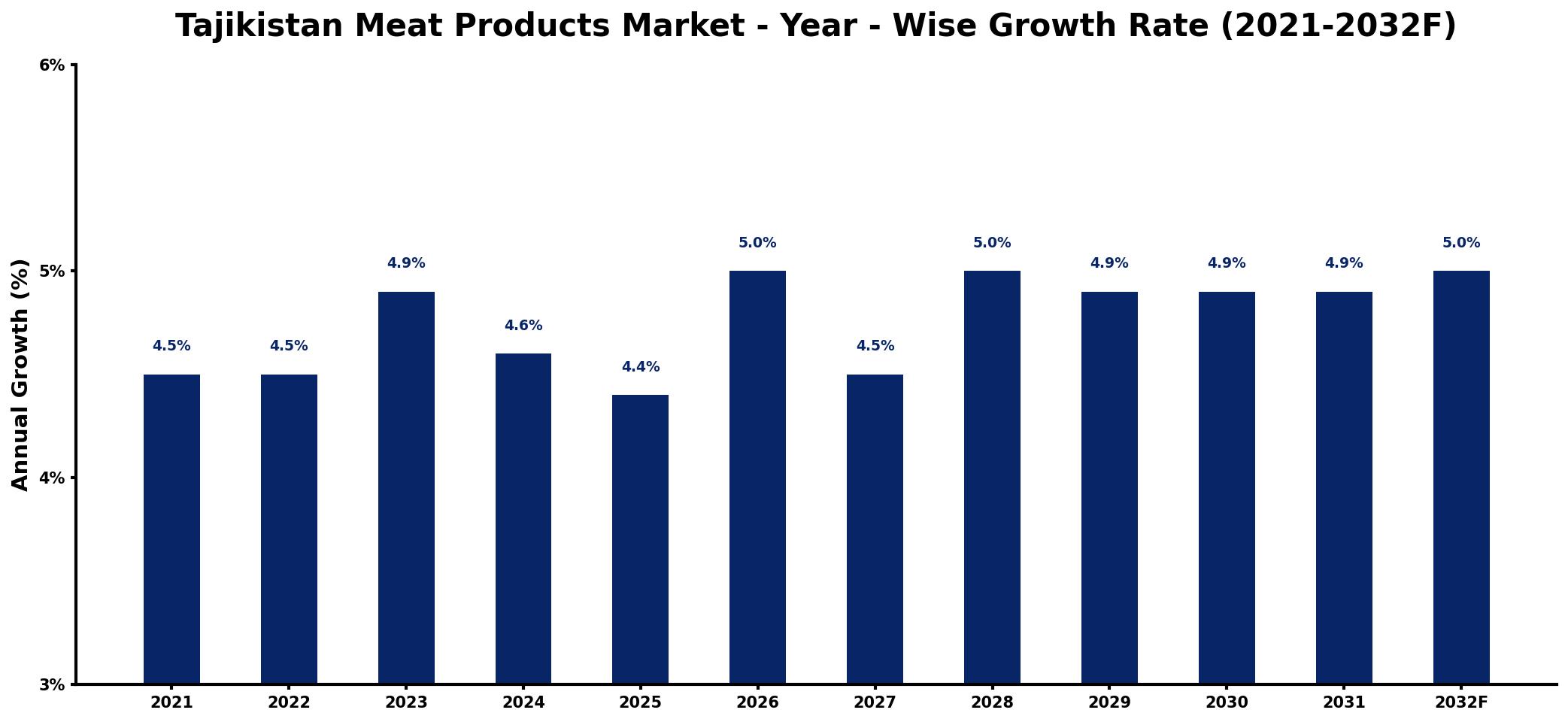 Tajikistan Meat Products Market Year-wise Growth Rate and Key Drivers