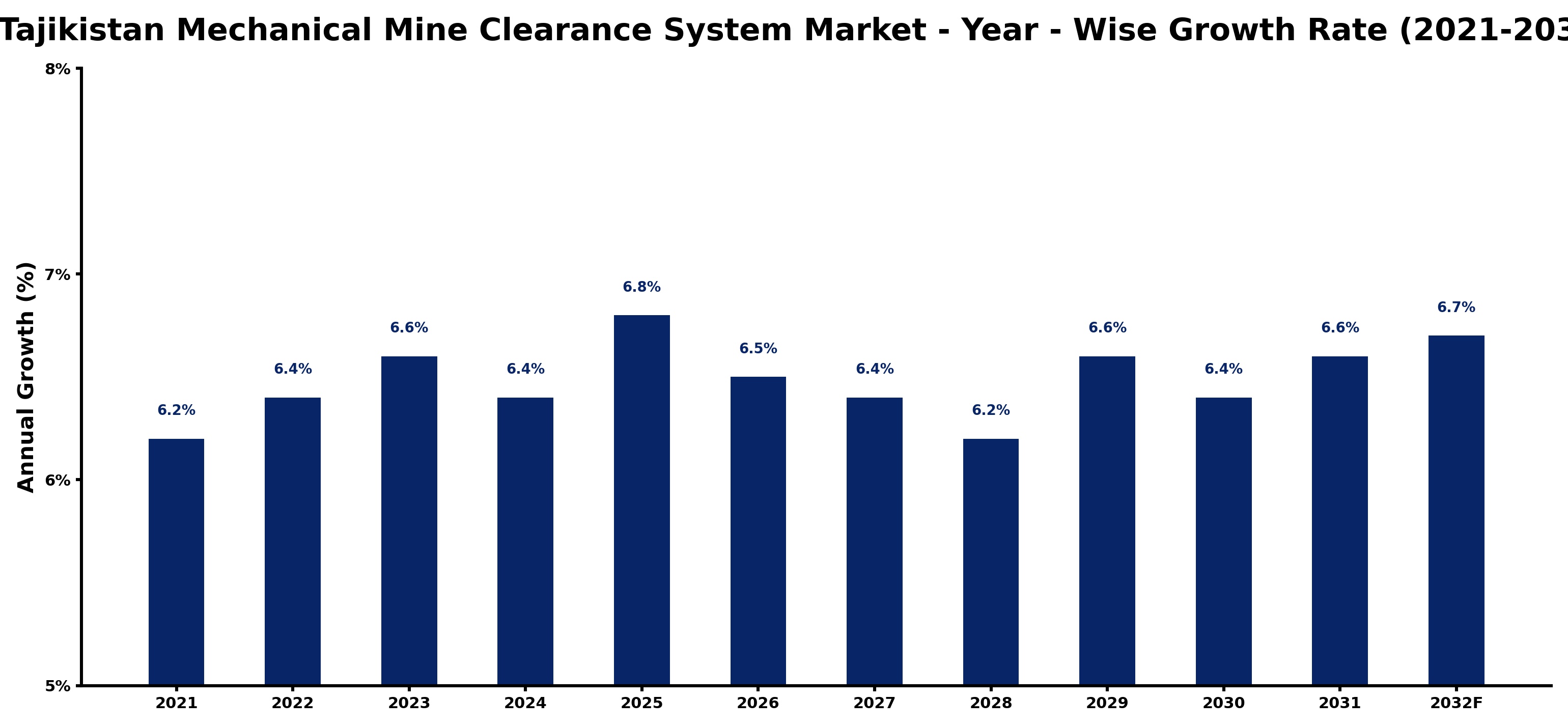 Tajikistan Mechanical Mine Clearance System Market Year-wise Growth Rate and Key Drivers