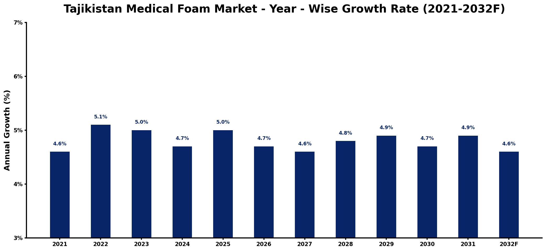 Tajikistan Medical Foam Market Year-wise Growth Rate and Key Drivers
