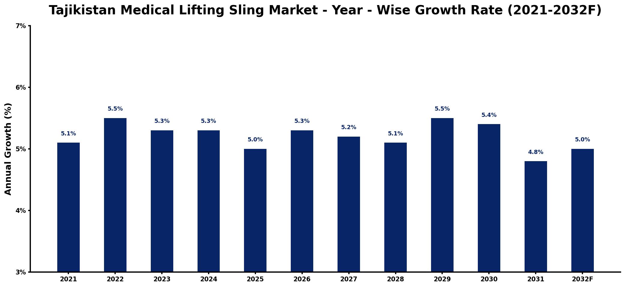 Tajikistan Medical Lifting Sling Market Year-wise Growth Rate and Key Drivers