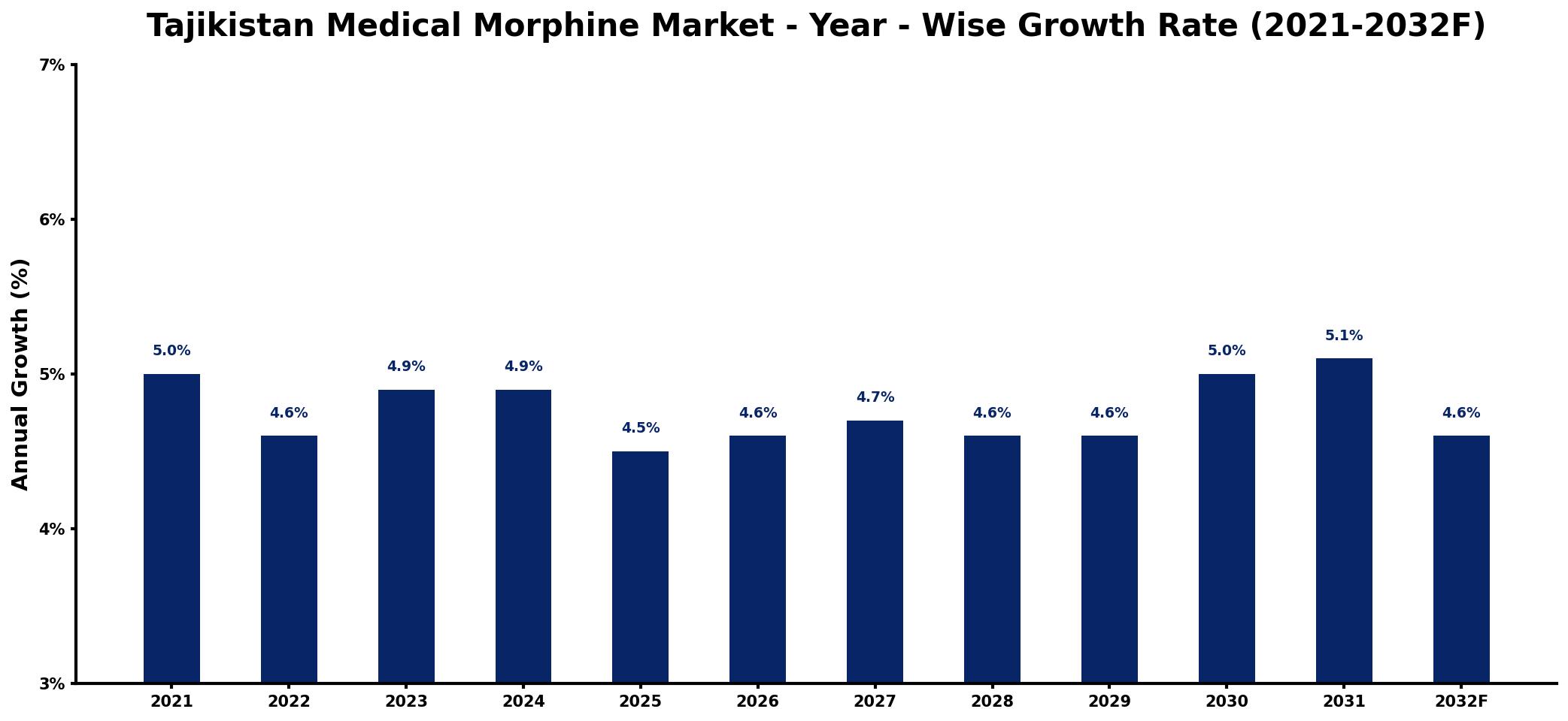Tajikistan Medical Morphine Market Year-wise Growth Rate and Key Drivers