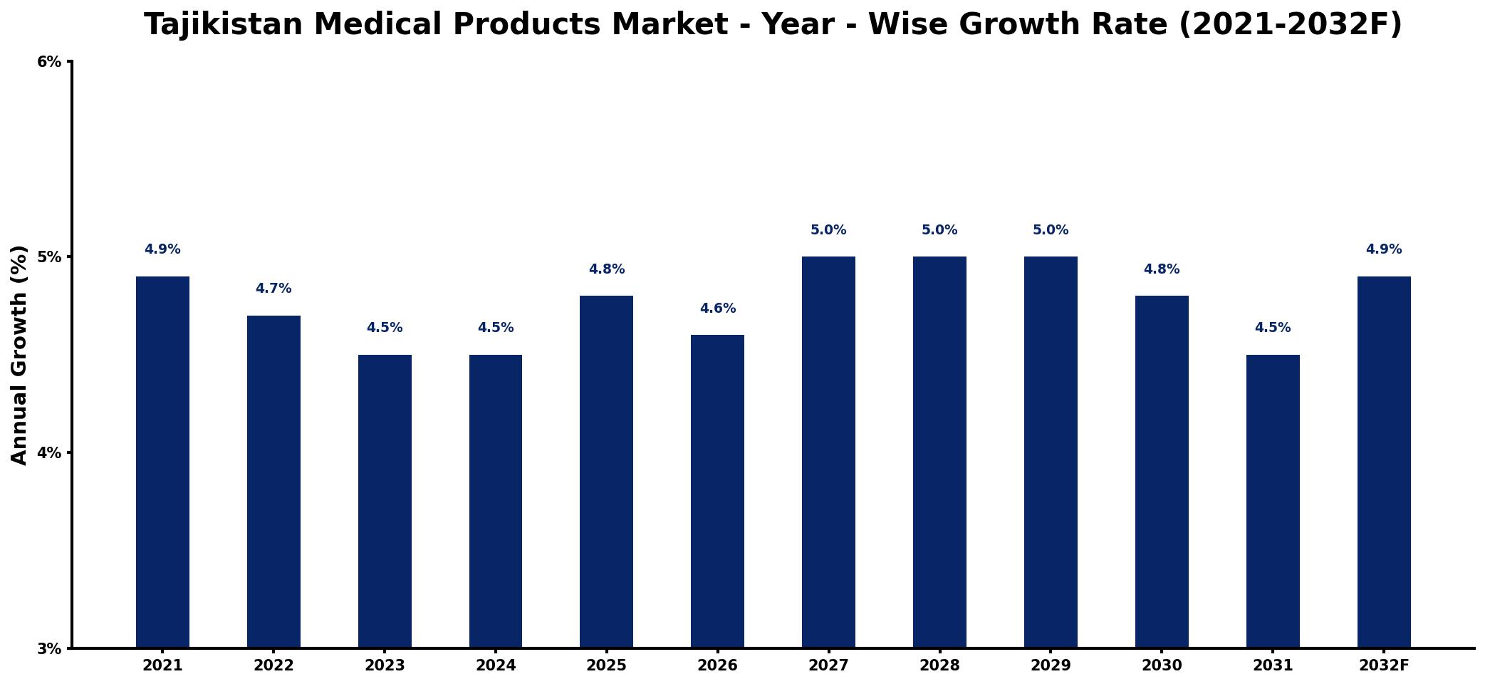 Tajikistan Medical Products Market Year-wise Growth Rate and Key Drivers