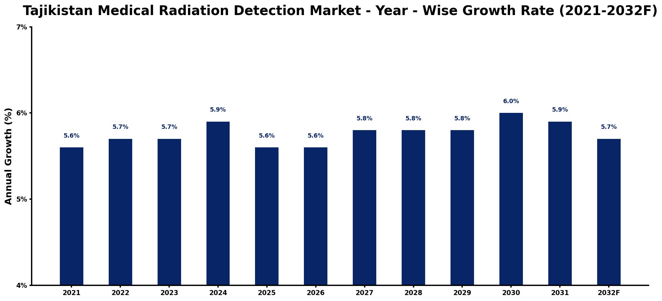 Tajikistan Medical Radiation Detection Market Year-wise Growth Rate and Key Drivers