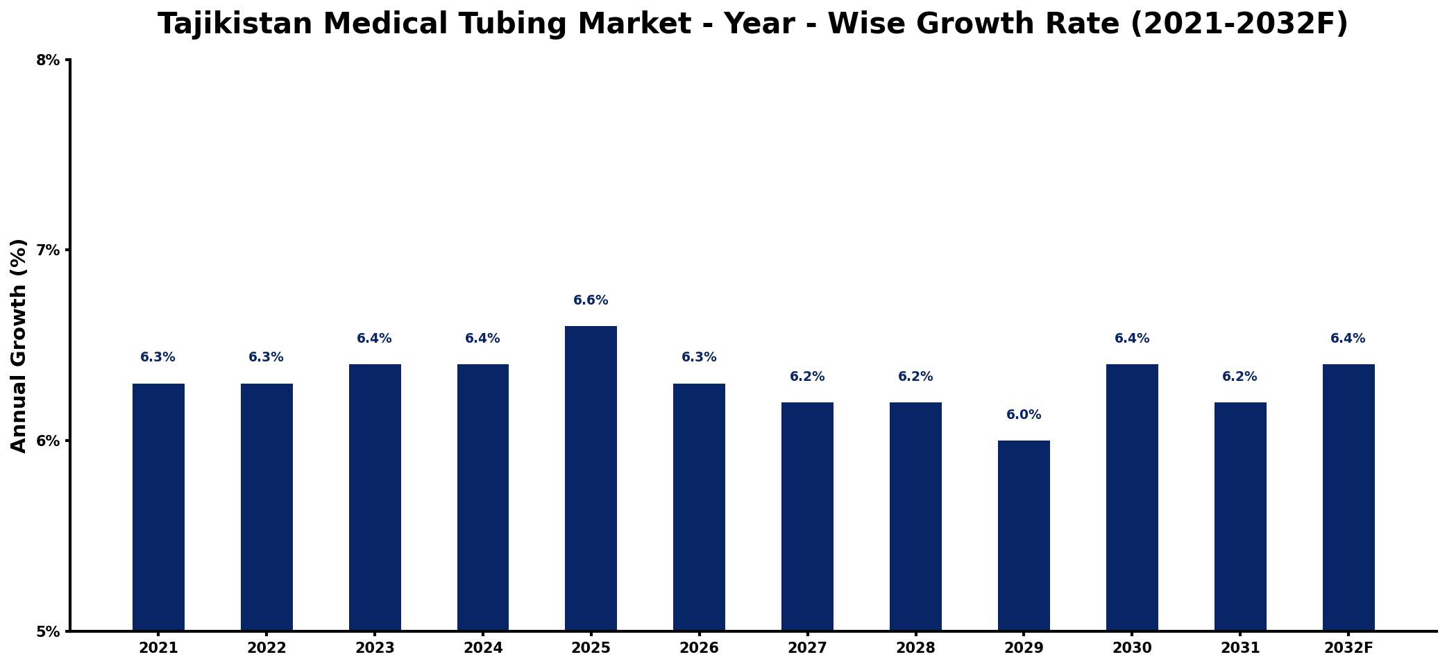 Tajikistan Medical Tubing Market Year-wise Growth Rate and Key Drivers