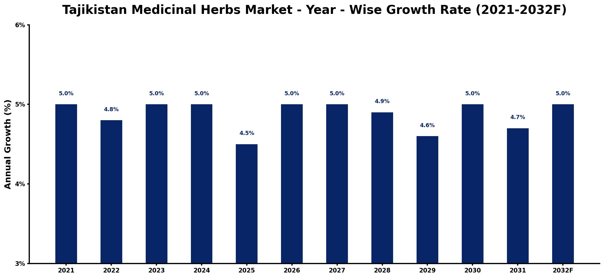 Tajikistan Medicinal Herbs Market Year-wise Growth Rate and Key Drivers