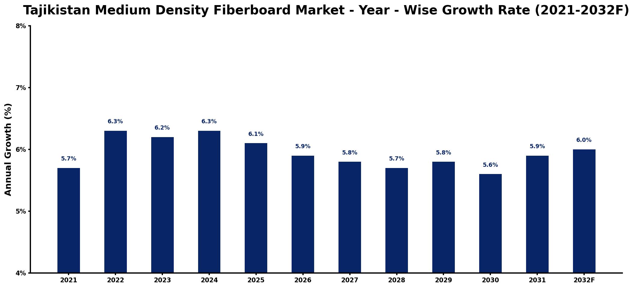Tajikistan Medium Density Fiberboard Market Year-wise Growth Rate and Key Drivers