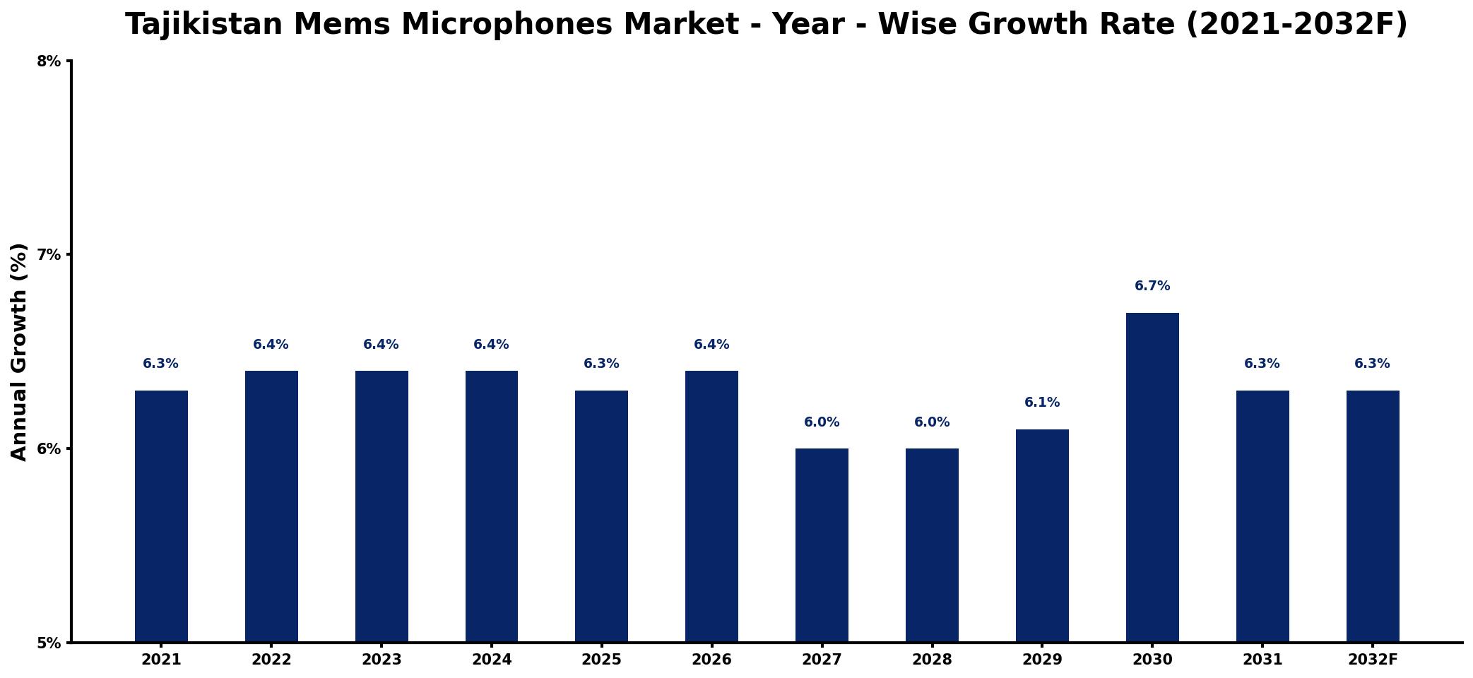 Tajikistan Mems Microphones Market Year-wise Growth Rate and Key Drivers
