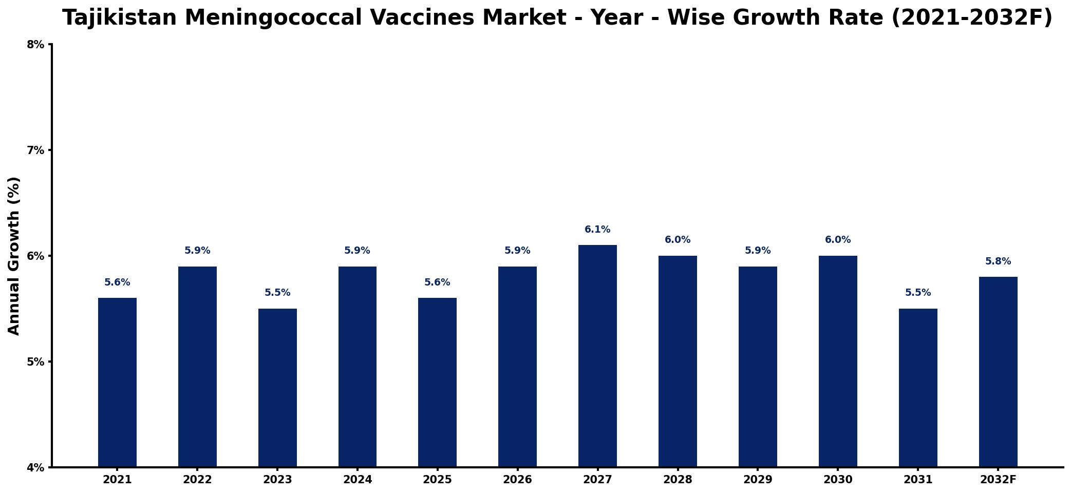 Tajikistan Meningococcal Vaccines Market Year-wise Growth Rate and Key Drivers