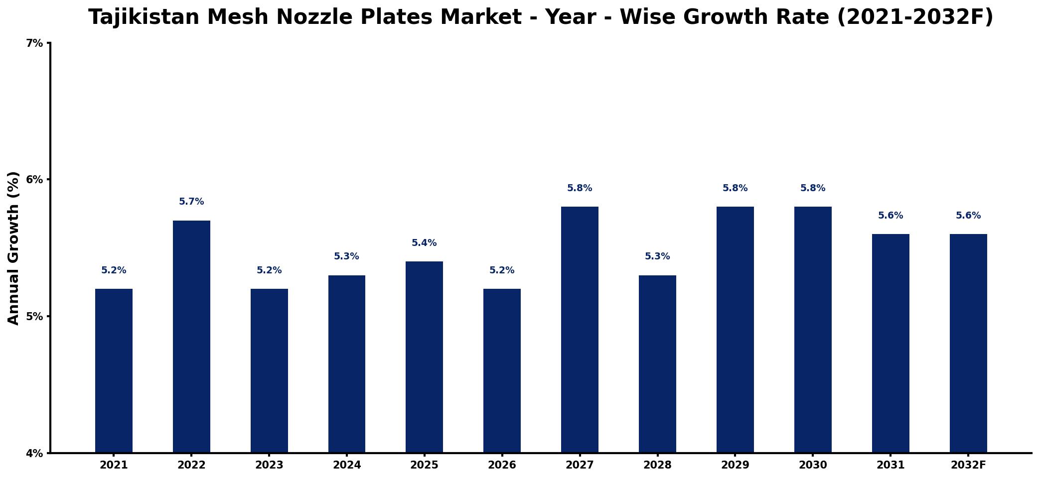 Tajikistan Mesh Nozzle Plates Market Year-wise Growth Rate and Key Drivers