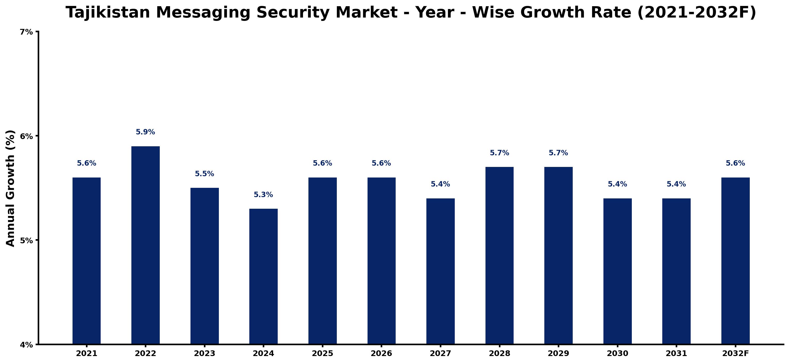 Tajikistan Messaging Security Market Year-wise Growth Rate and Key Drivers