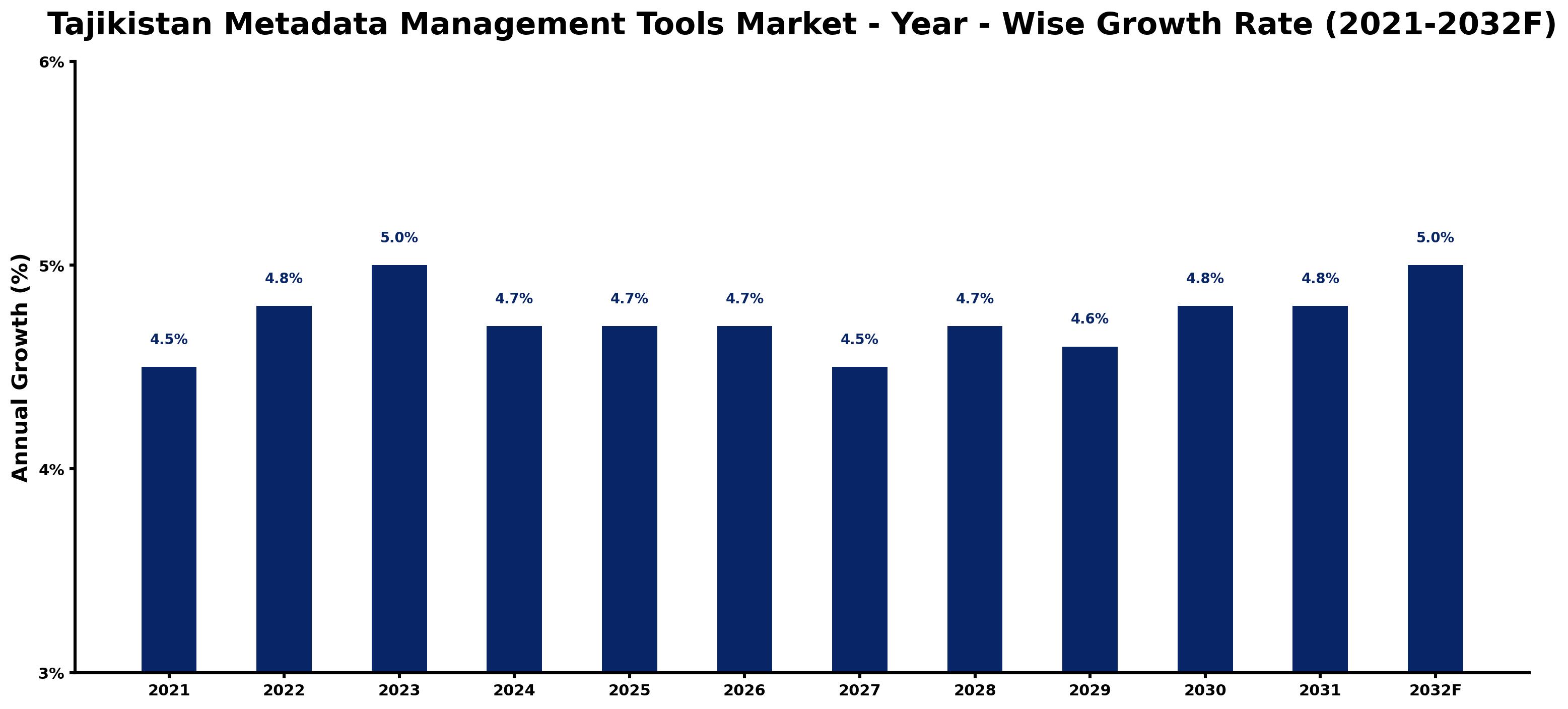 Tajikistan Metadata Management Tools Market Year-wise Growth Rate and Key Drivers