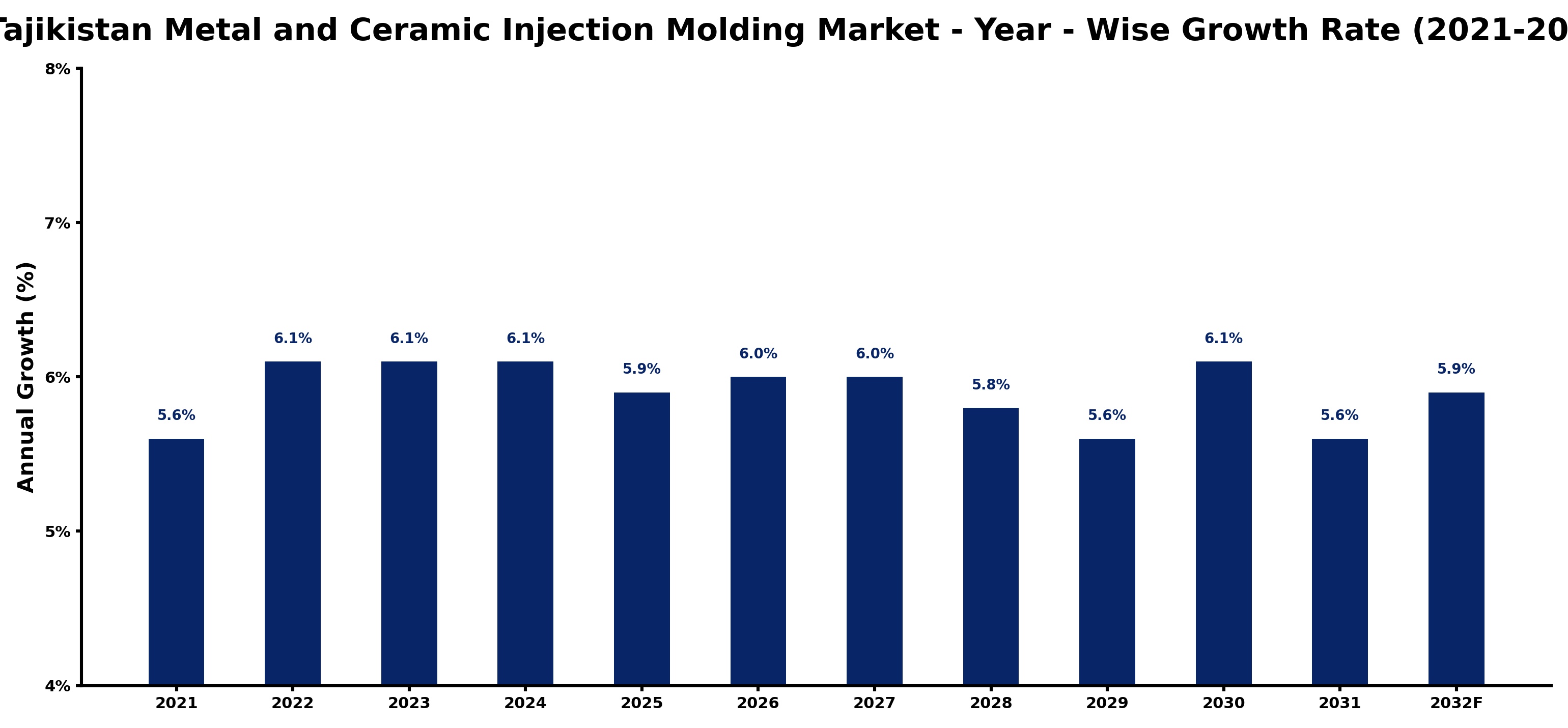Tajikistan Metal and Ceramic Injection Molding Market Year-wise Growth Rate and Key Drivers
