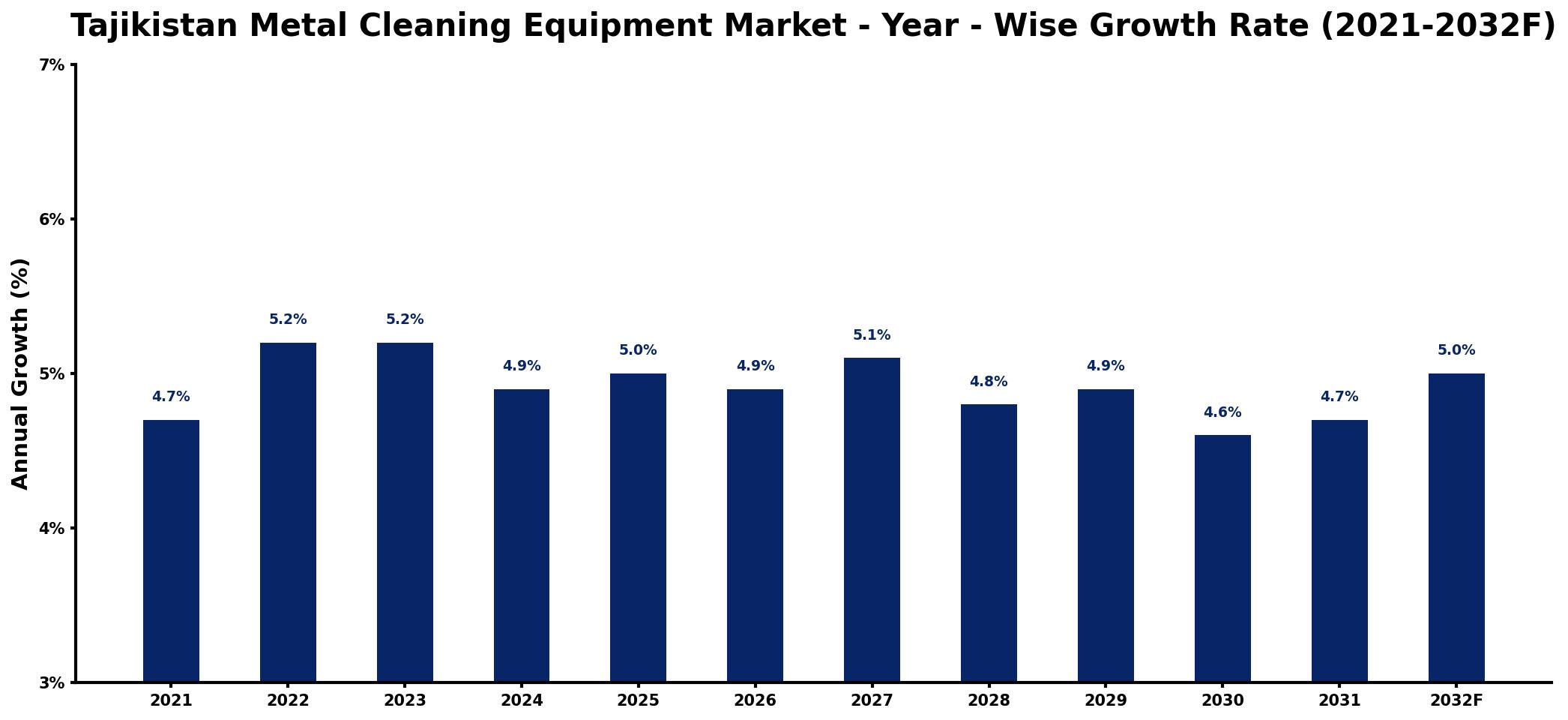 Tajikistan Metal Cleaning Equipment Market Year-wise Growth Rate and Key Drivers
