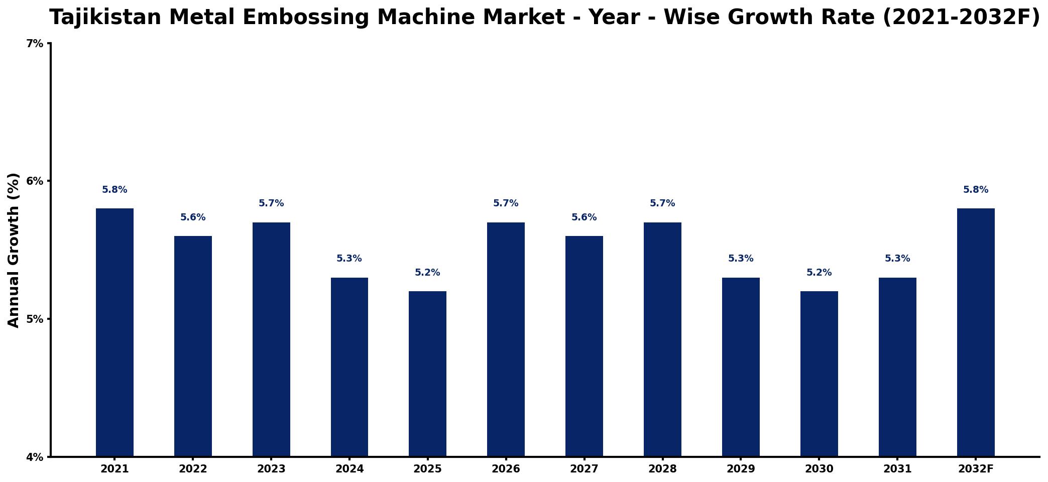 Tajikistan Metal Embossing Machine Market Year-wise Growth Rate and Key Drivers
