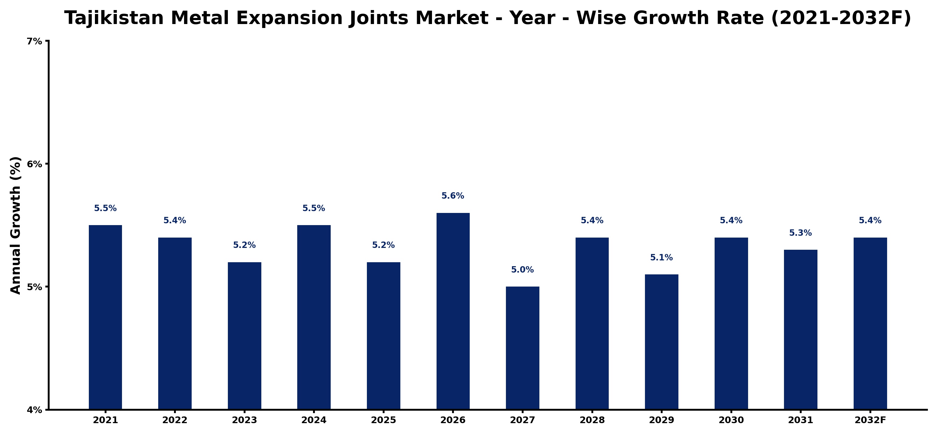 Tajikistan Metal Expansion Joints Market Year-wise Growth Rate and Key Drivers