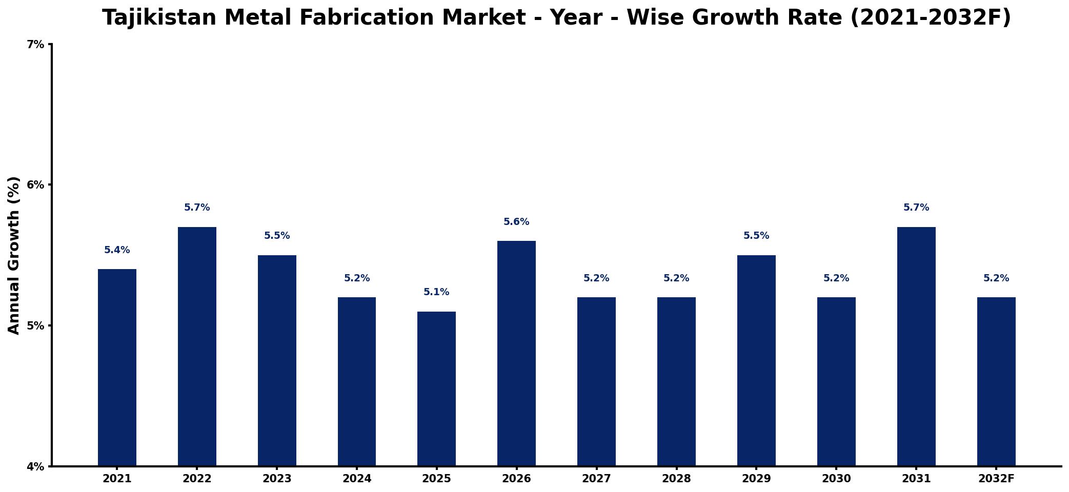 Tajikistan Metal Fabrication Market Year-wise Growth Rate and Key Drivers