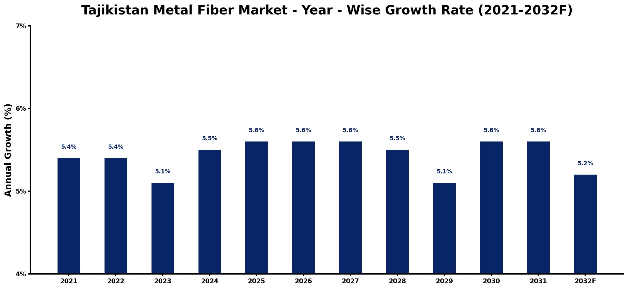 Tajikistan Metal Fiber Market Year-wise Growth Rate and Key Drivers