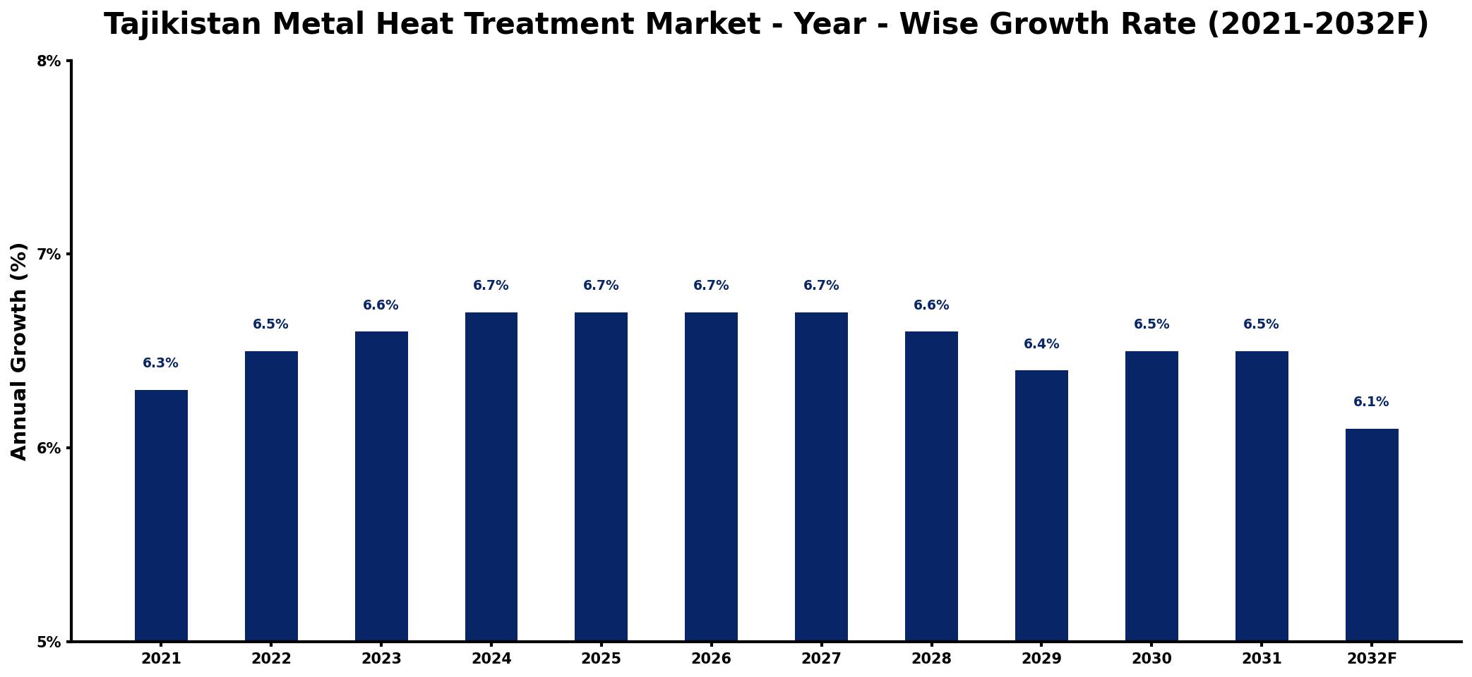 Tajikistan Metal Heat Treatment Market Year-wise Growth Rate and Key Drivers