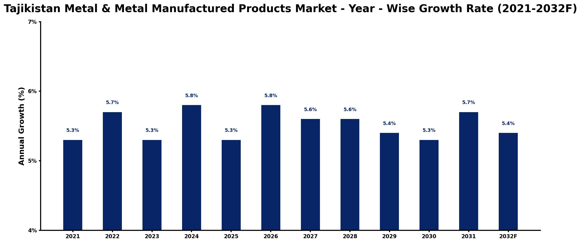 Tajikistan Metal & Metal Manufactured Products Market Year-wise Growth Rate and Key Drivers