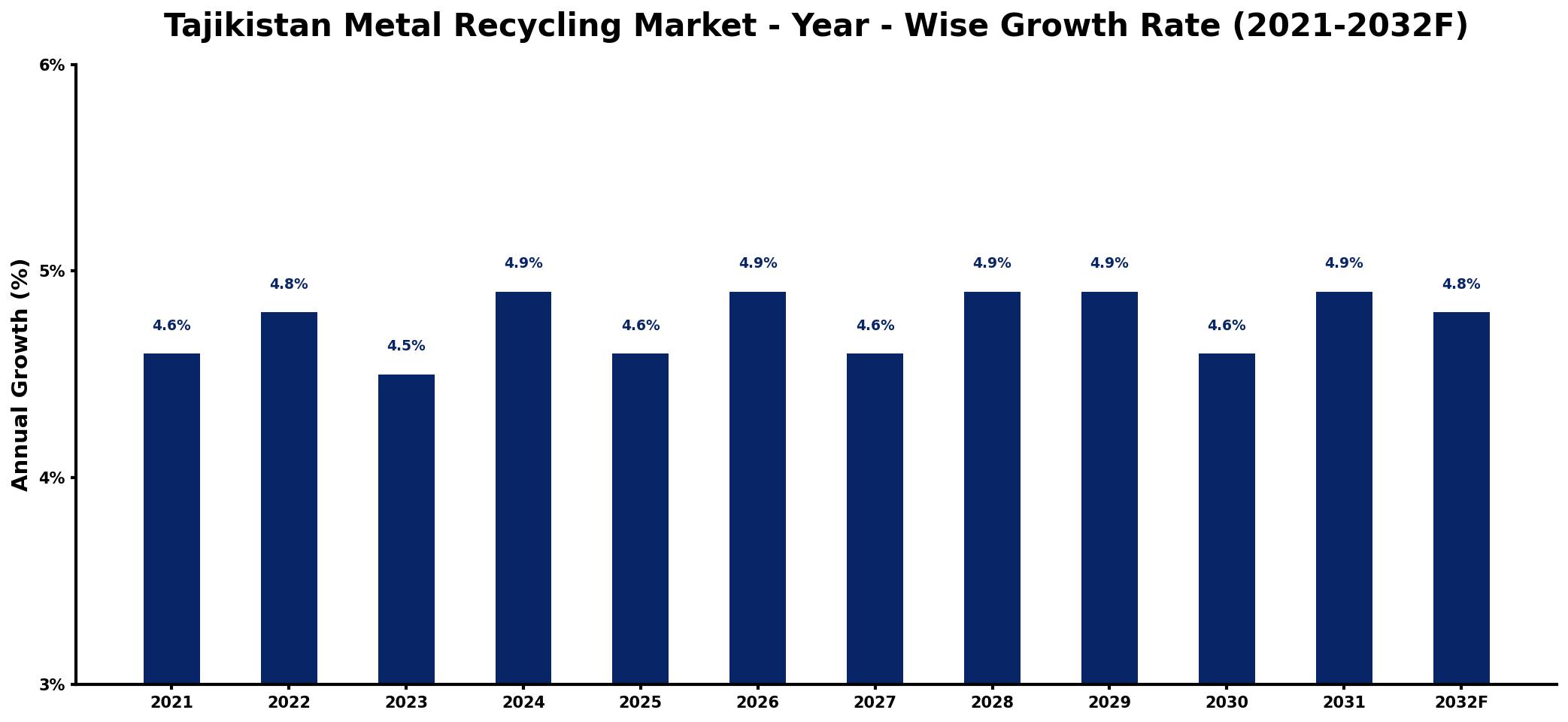 Tajikistan Metal Recycling Market Year-wise Growth Rate and Key Drivers