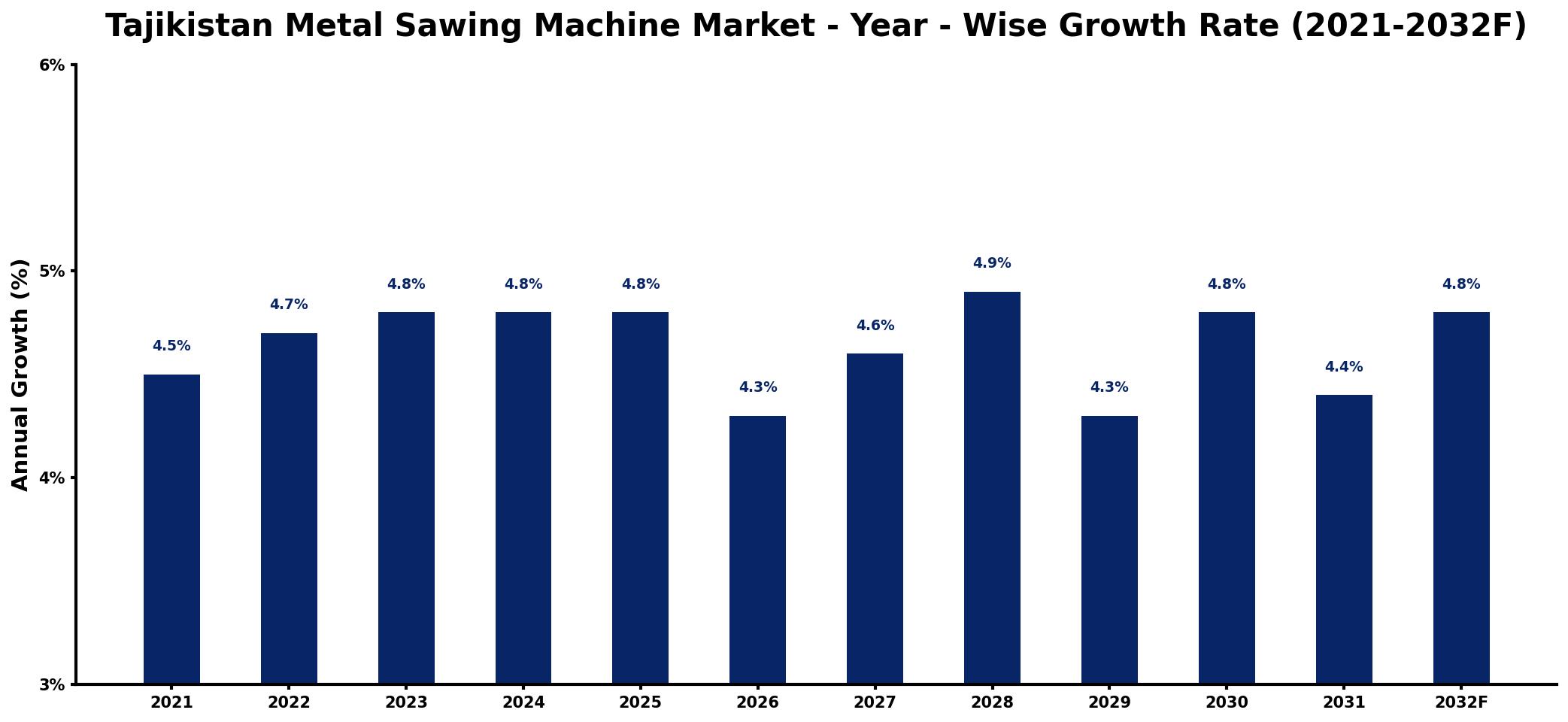 Tajikistan Metal Sawing Machine Market Year-wise Growth Rate and Key Drivers