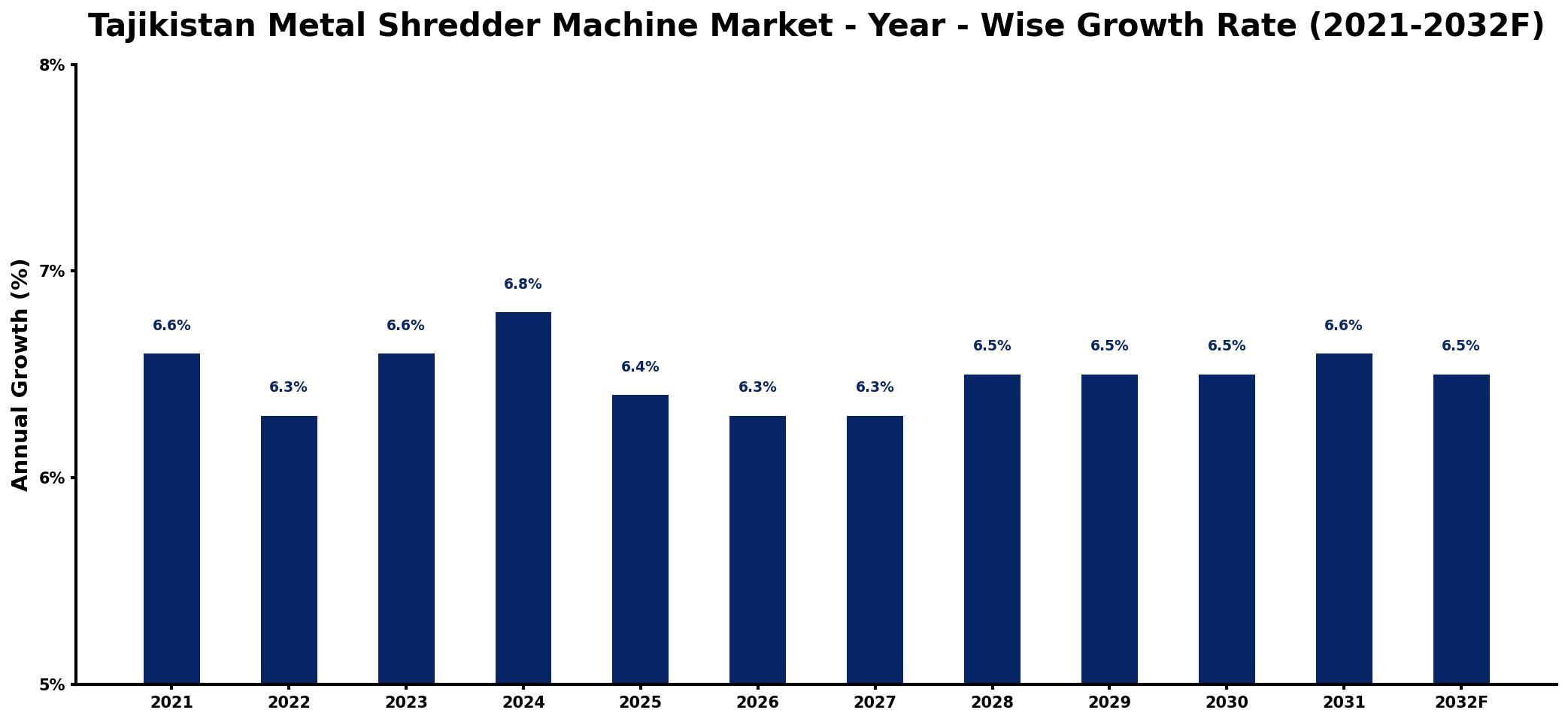 Tajikistan Metal Shredder Machine Market Year-wise Growth Rate and Key Drivers