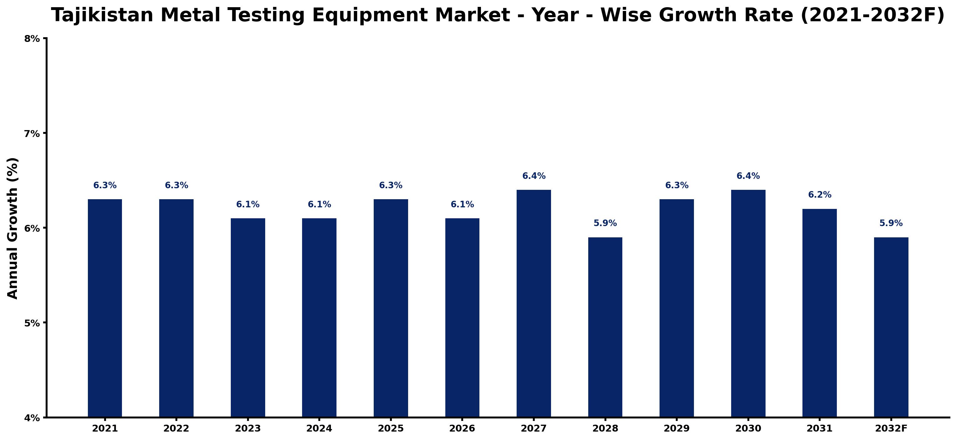 Tajikistan Metal Testing Equipment Market Year-wise Growth Rate and Key Drivers