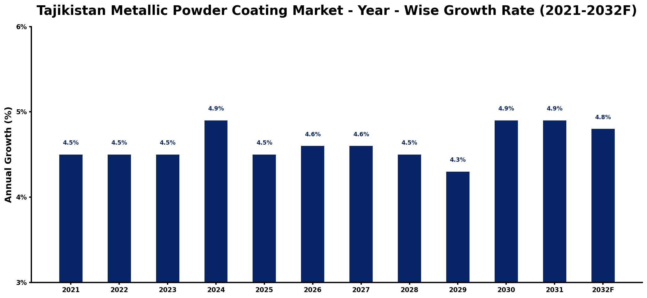 Tajikistan Metallic Powder Coating Market Year-wise Growth Rate and Key Drivers