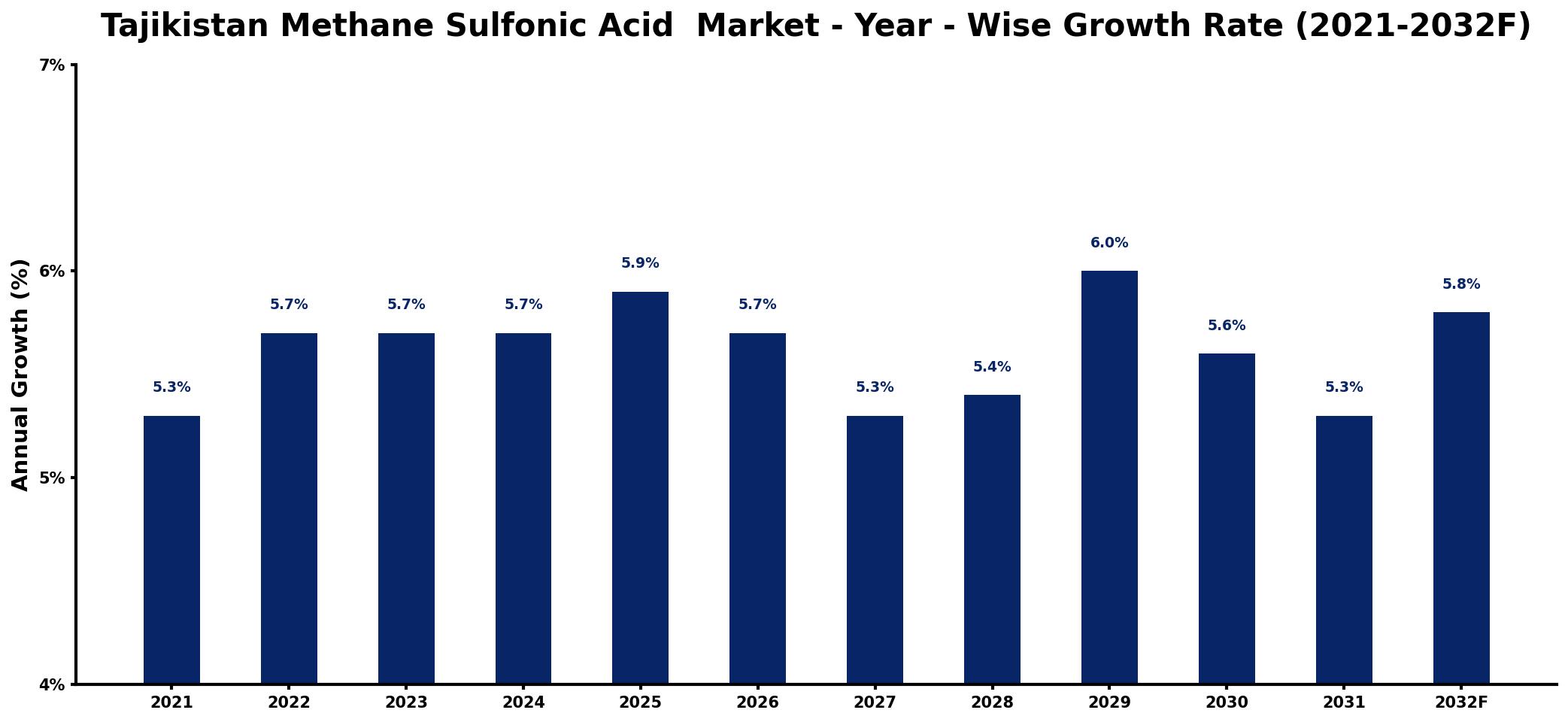 Tajikistan Methane Sulfonic Acid Market Year-wise Growth Rate and Key Drivers