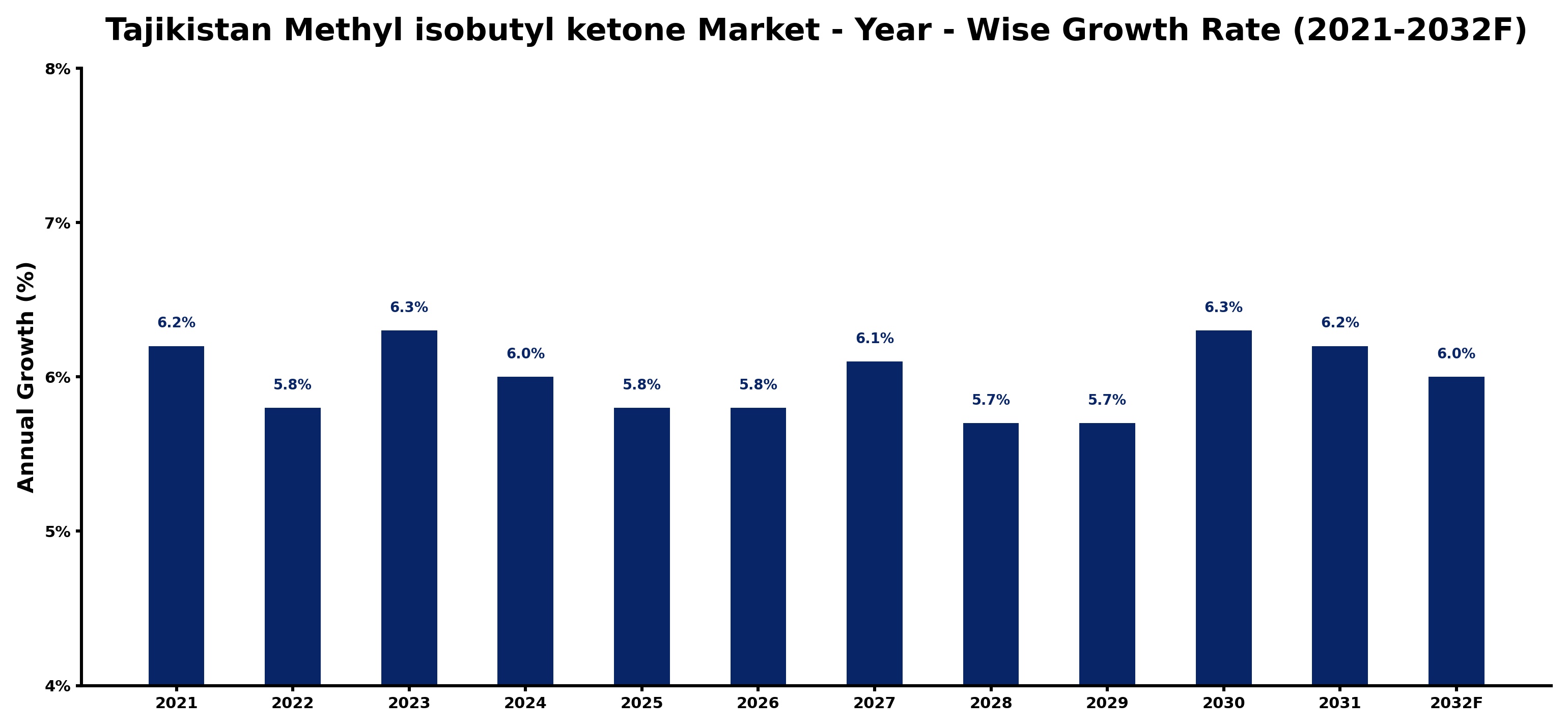 Tajikistan Methyl isobutyl ketone Market Year-wise Growth Rate and Key Drivers