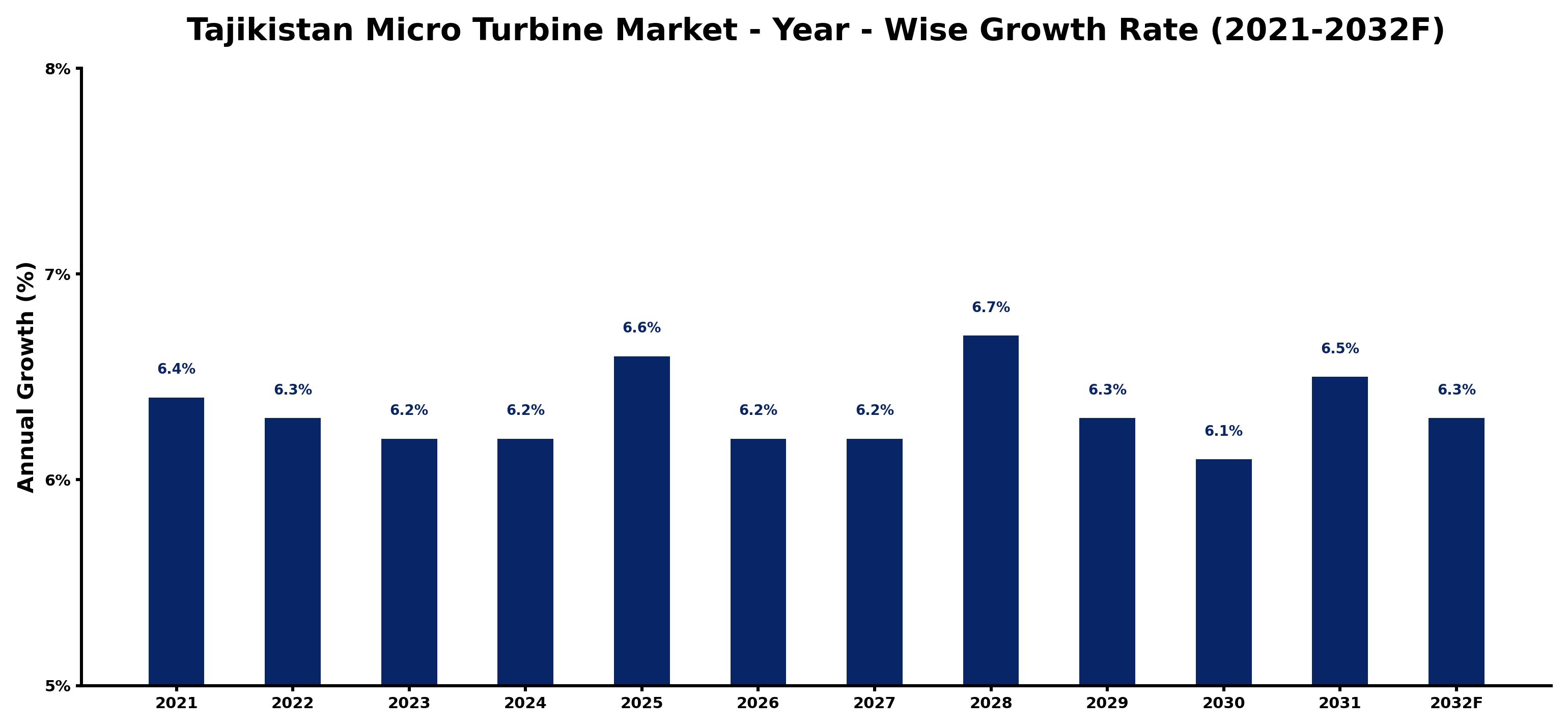Tajikistan Micro Turbine Market Year-wise Growth Rate and Key Drivers