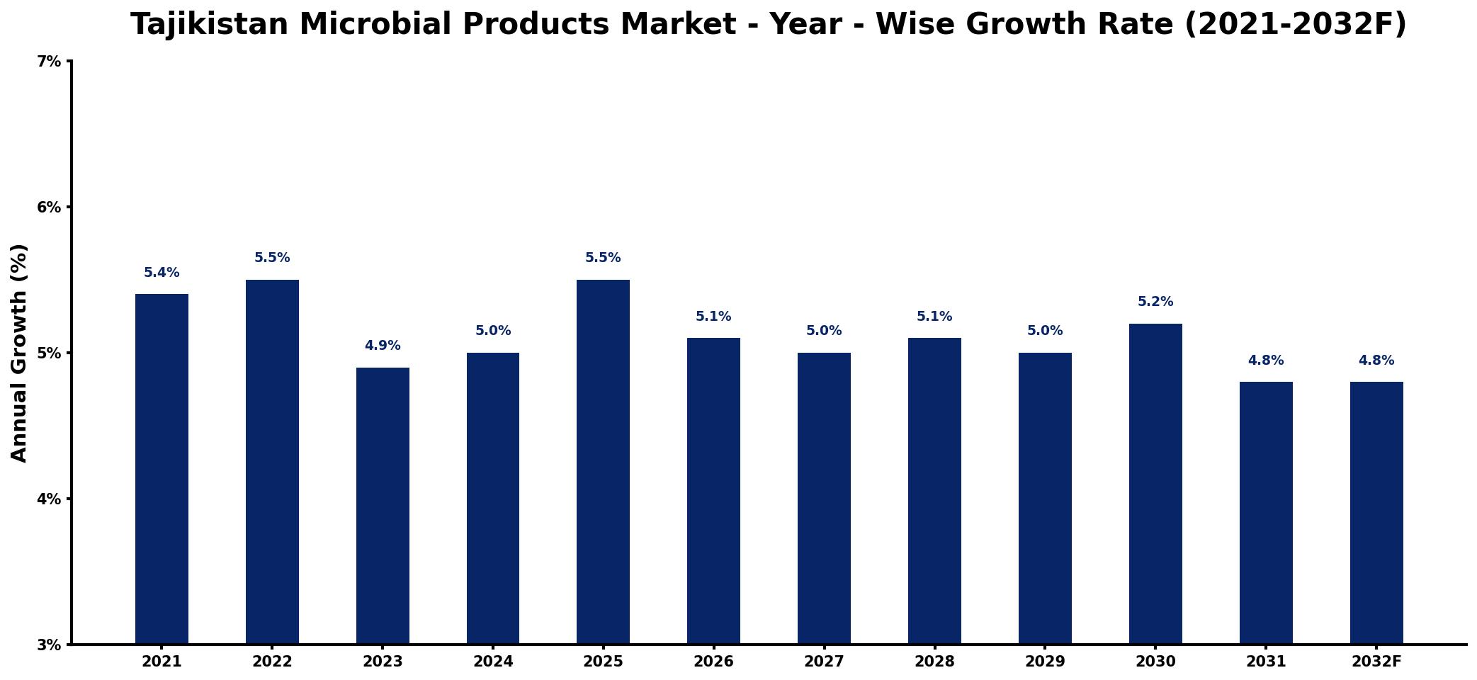Tajikistan Microbial Products Market Year-wise Growth Rate and Key Drivers
