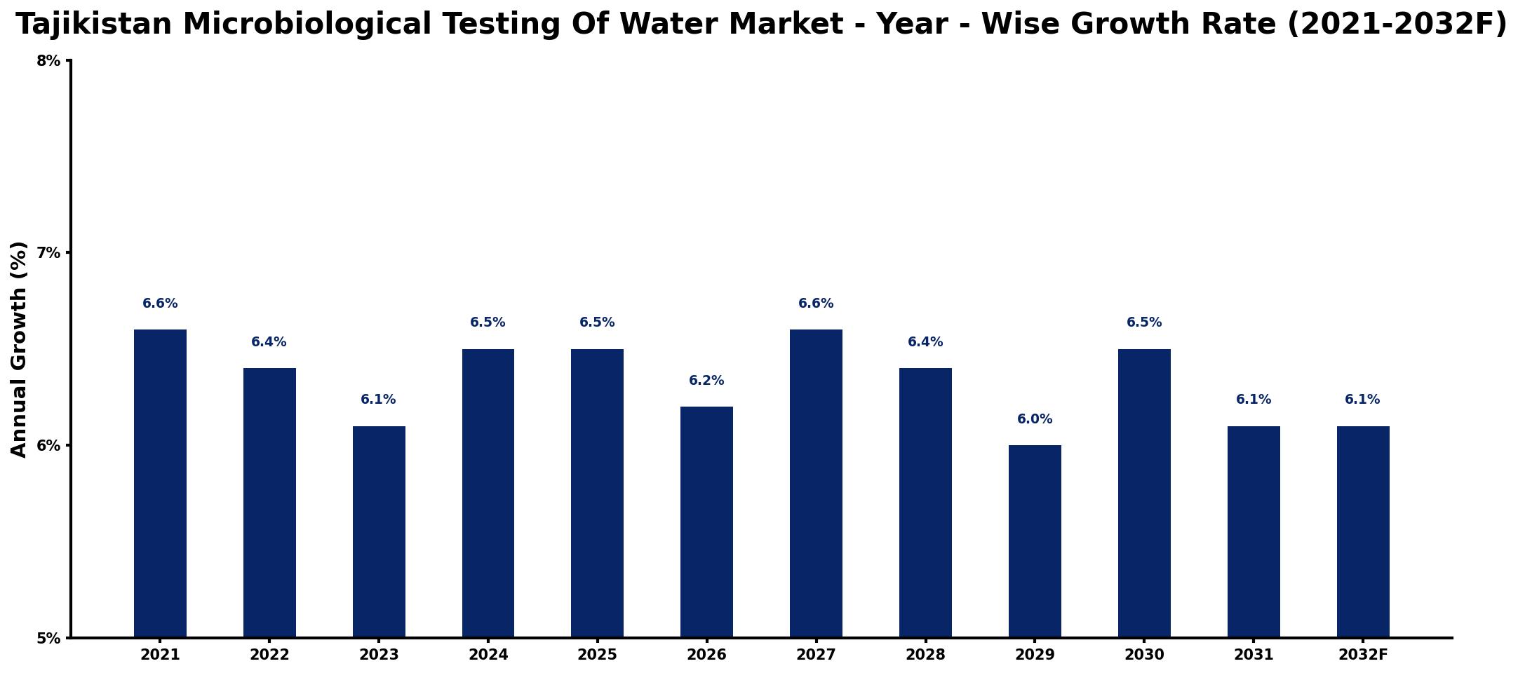 Tajikistan Microbiological Testing Of Water Market Year-wise Growth Rate and Key Drivers
