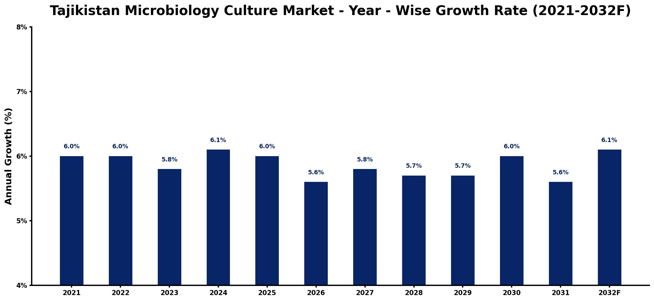 Tajikistan Microbiology Culture Market Year-wise Growth Rate and Key Drivers