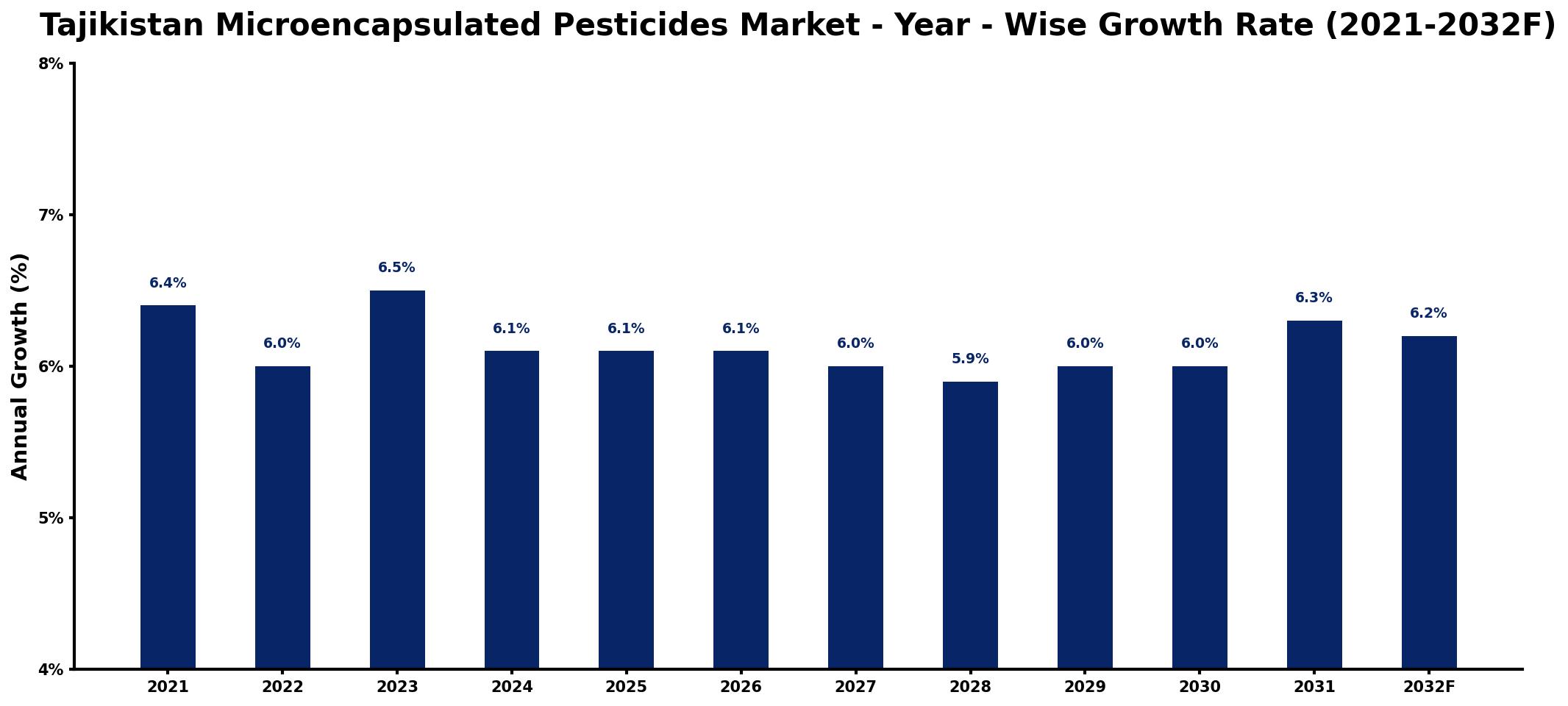 Tajikistan Microencapsulated Pesticides Market Year-wise Growth Rate and Key Drivers