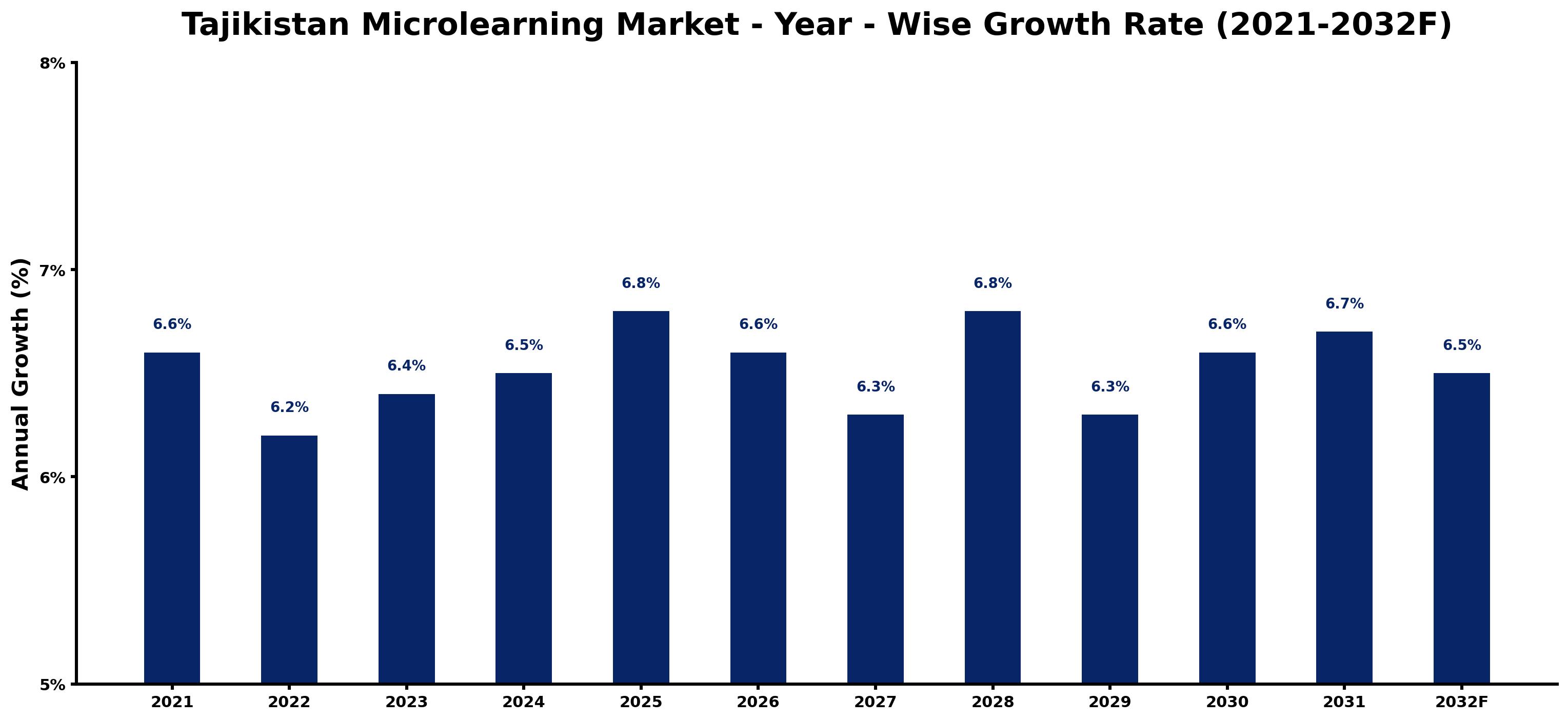 Tajikistan Microlearning Market Year-wise Growth Rate and Key Drivers