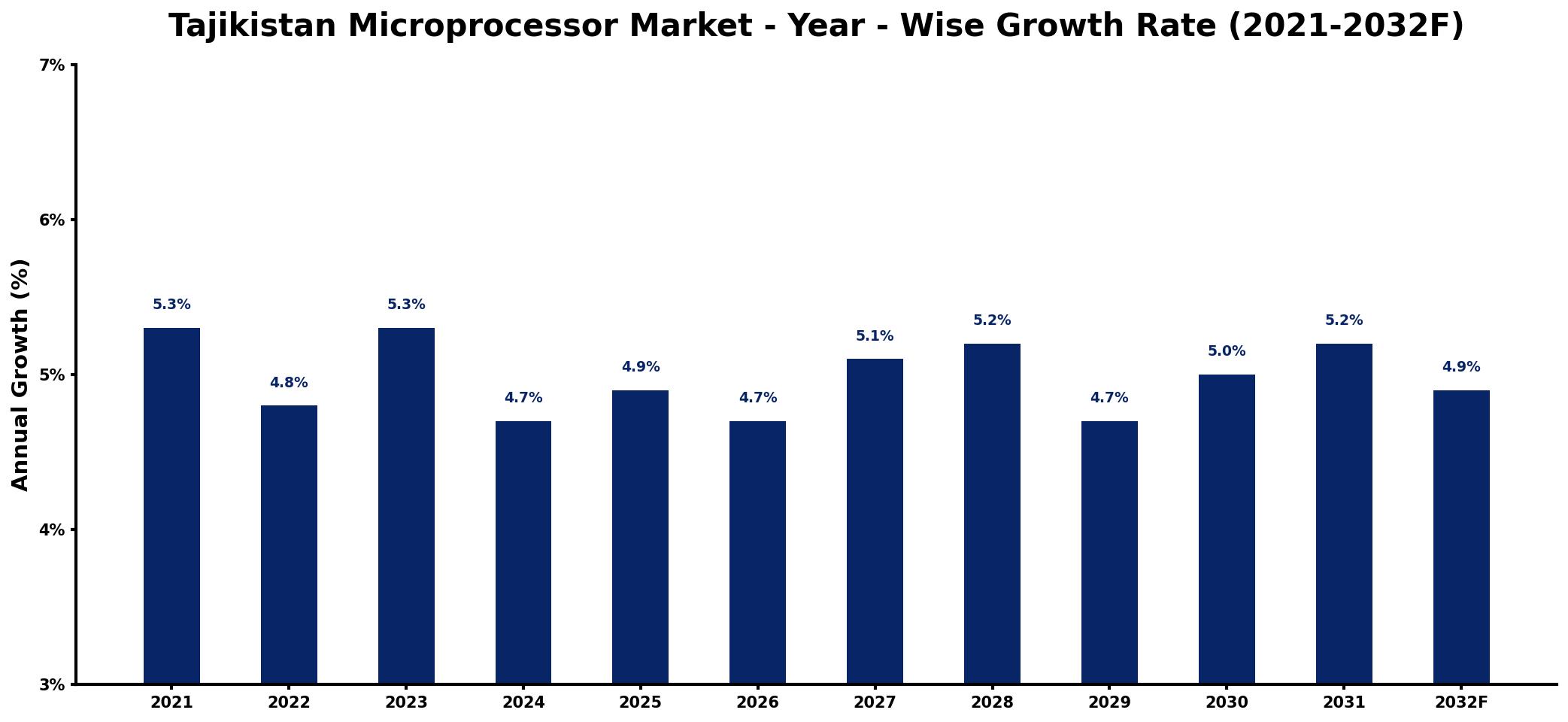 Tajikistan Microprocessor Market Year-wise Growth Rate and Key Drivers