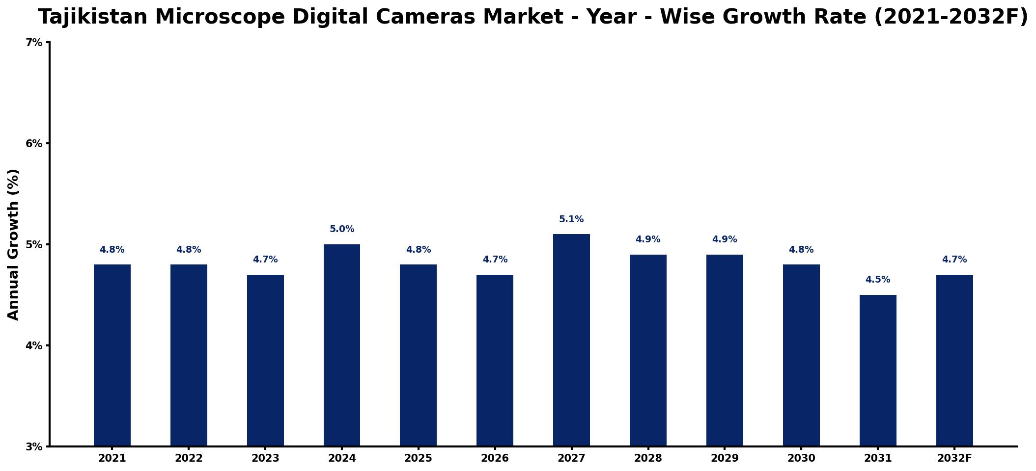 Tajikistan Microscope Digital Cameras Market Year-wise Growth Rate and Key Drivers