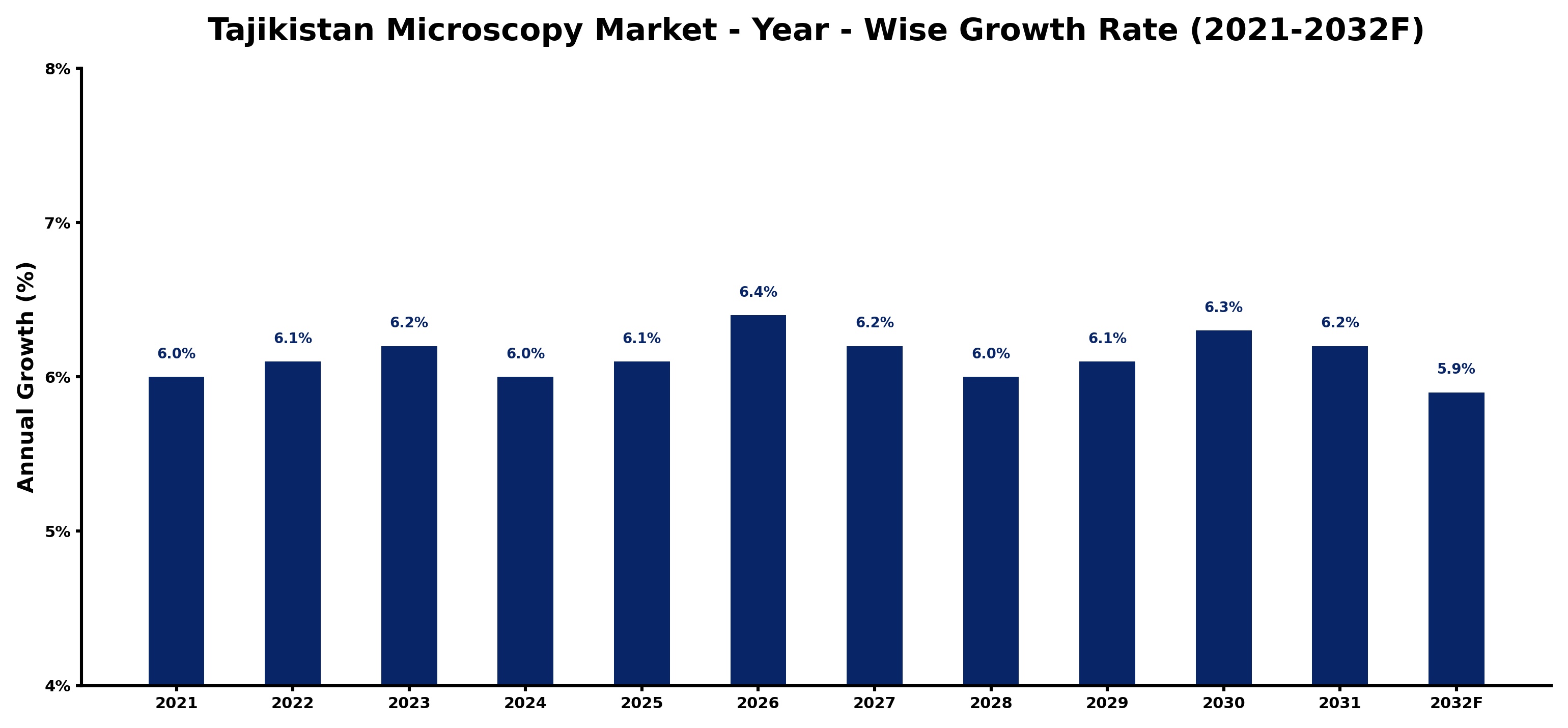 Tajikistan Microscopy Market Year-wise Growth Rate and Key Drivers