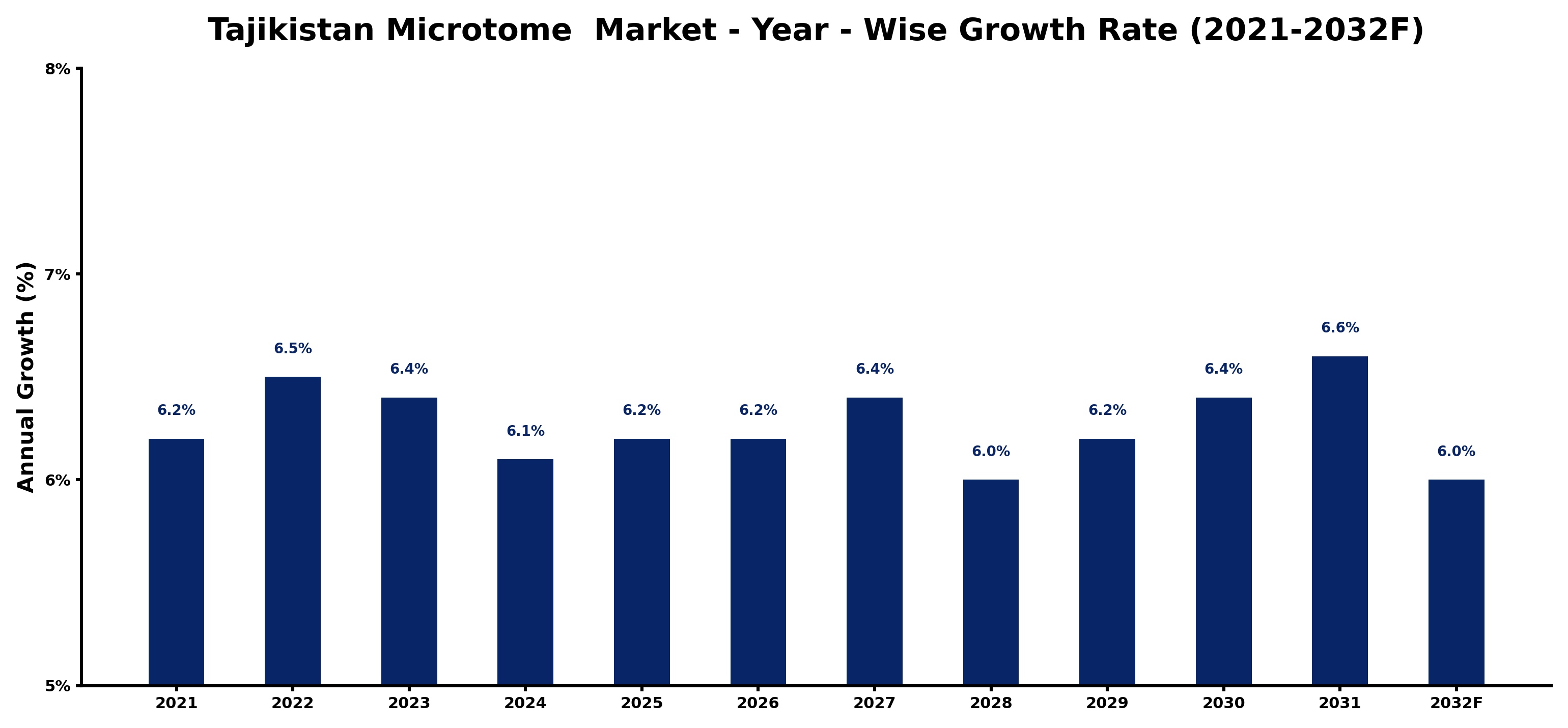 Tajikistan Microtome  Market Year-wise Growth Rate and Key Drivers