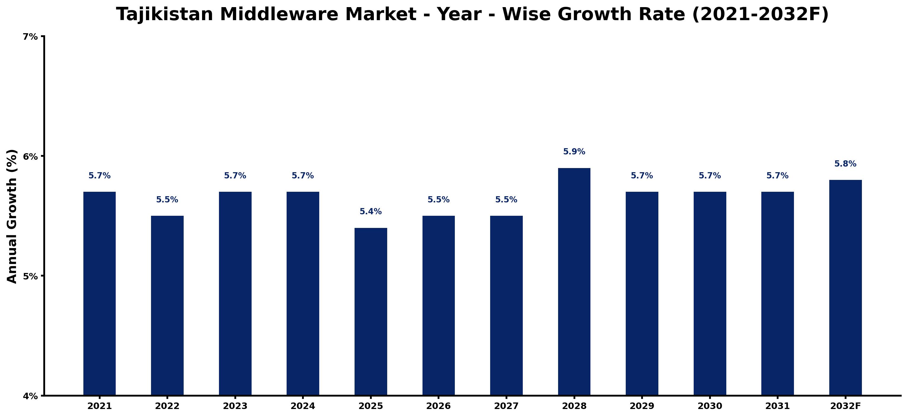 Tajikistan Middleware Market Year-wise Growth Rate and Key Drivers