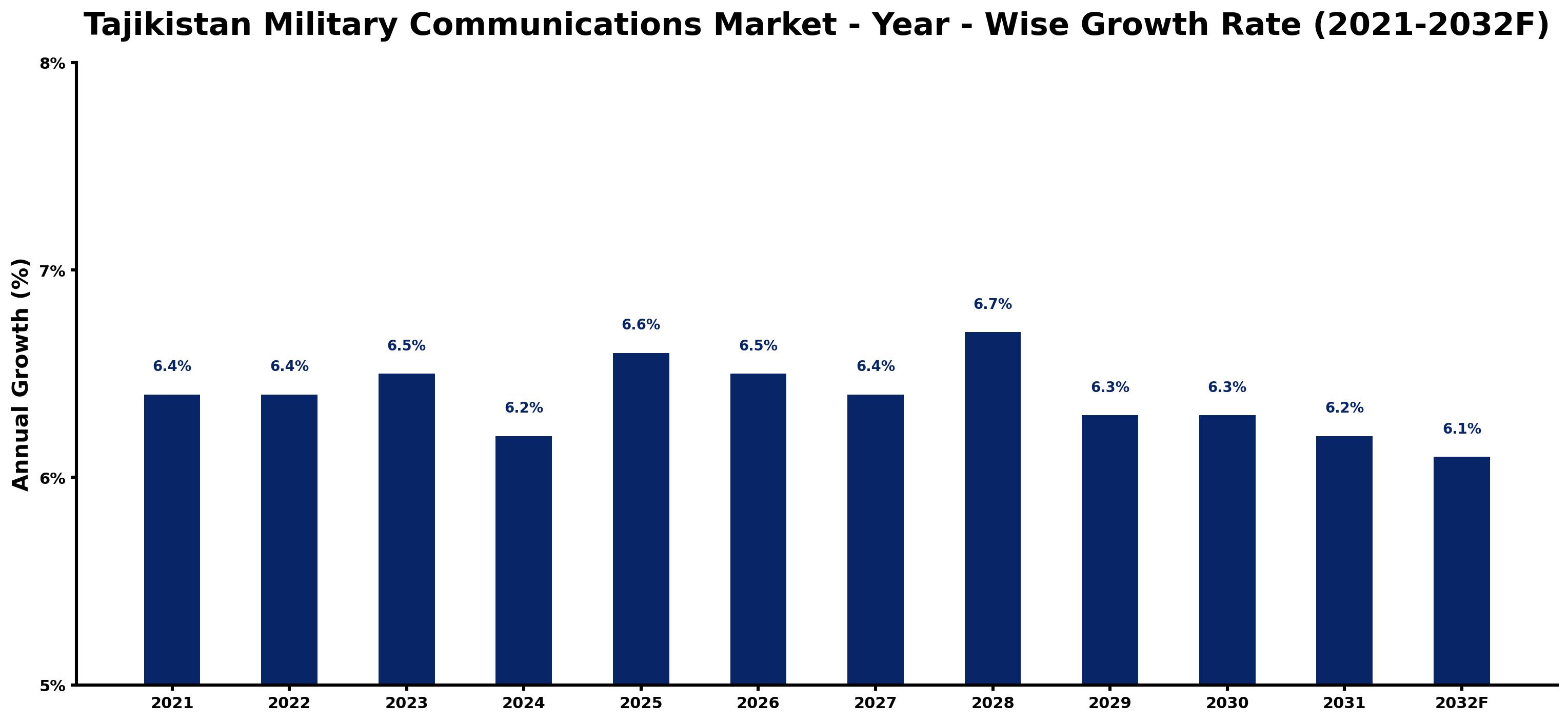Tajikistan Military Communications Market Year-wise Growth Rate and Key Drivers