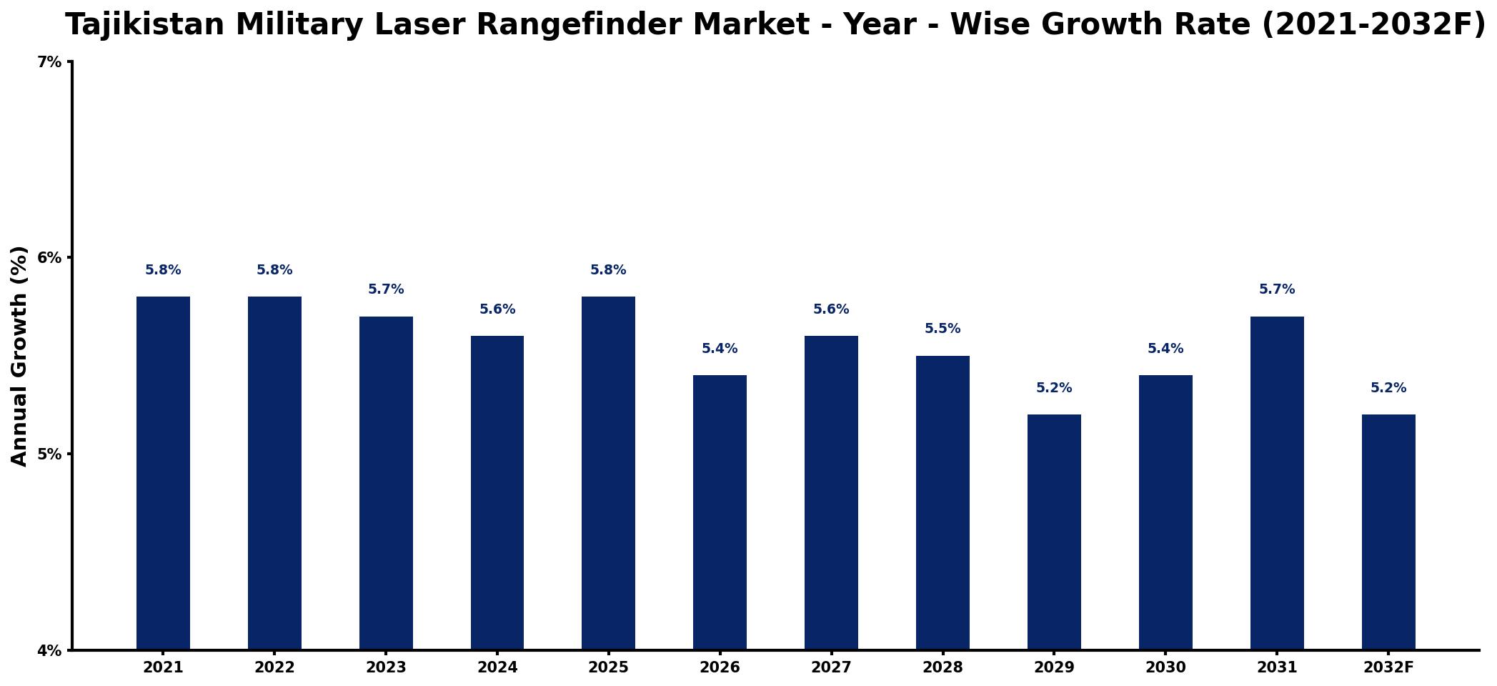 Tajikistan Military Laser Rangefinder Market Year-wise Growth Rate and Key Drivers