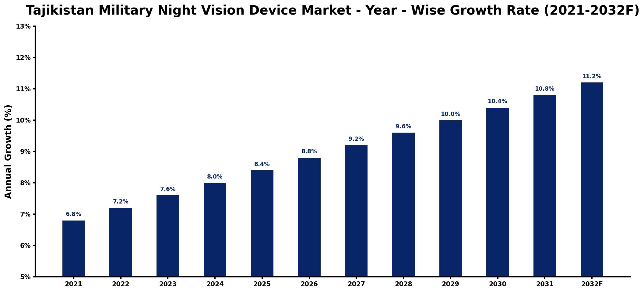Tajikistan Military Night Vision Device Market Year-wise Growth Rate and Key Drivers