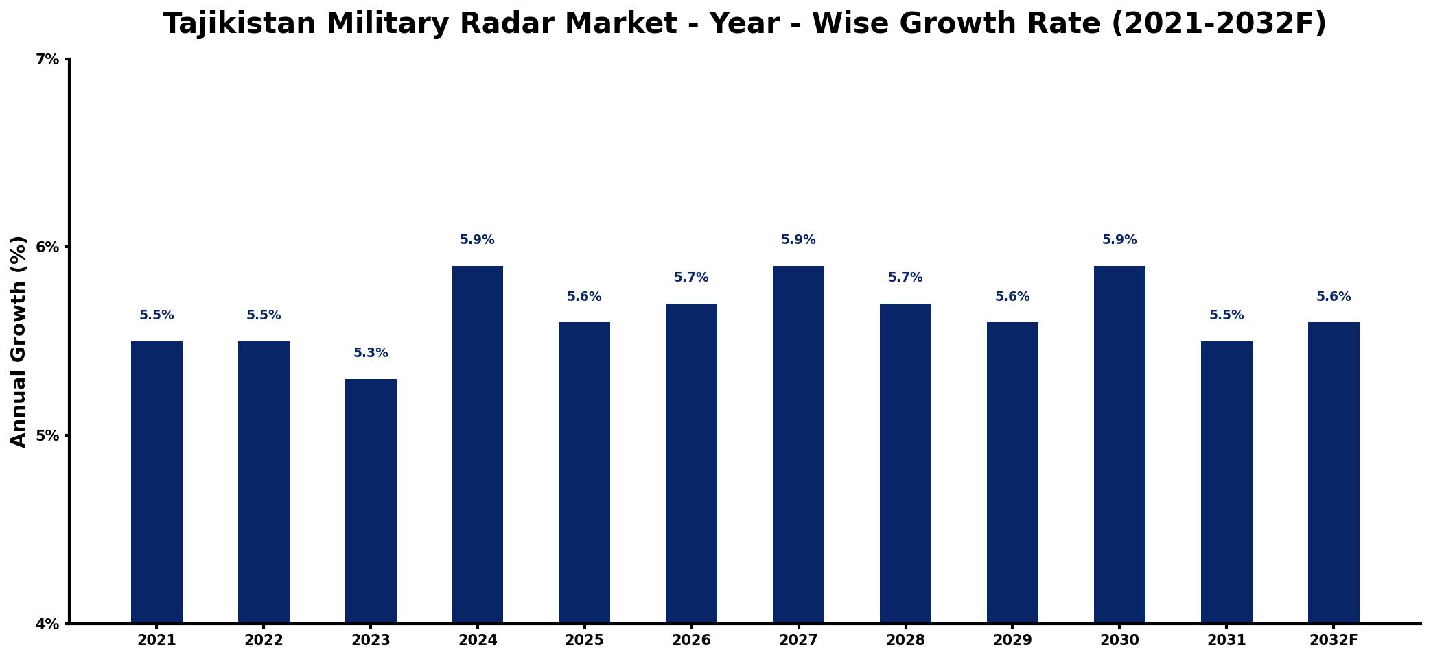 Tajikistan Military Radar Market Year-wise Growth Rate and Key Drivers