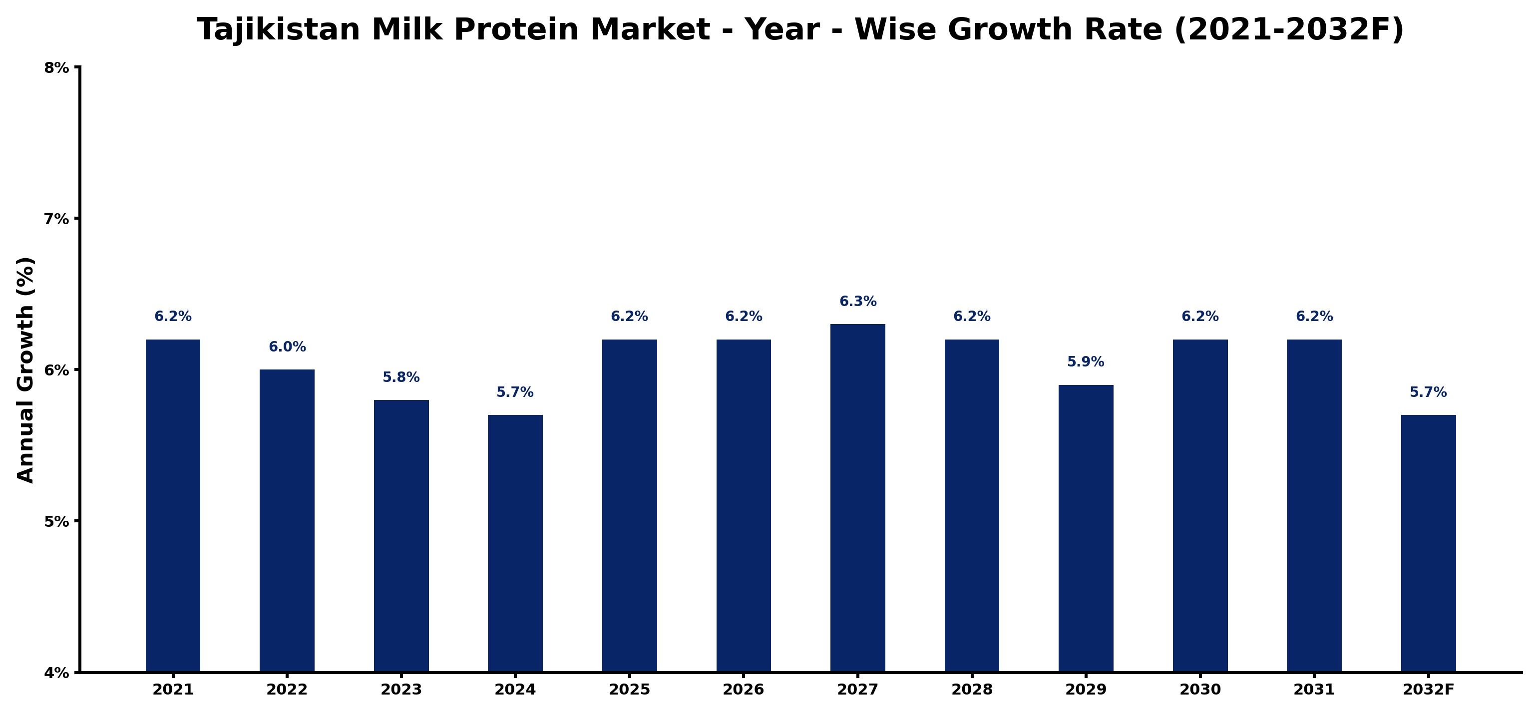 Tajikistan Milk Protein Market Year-wise Growth Rate and Key Drivers