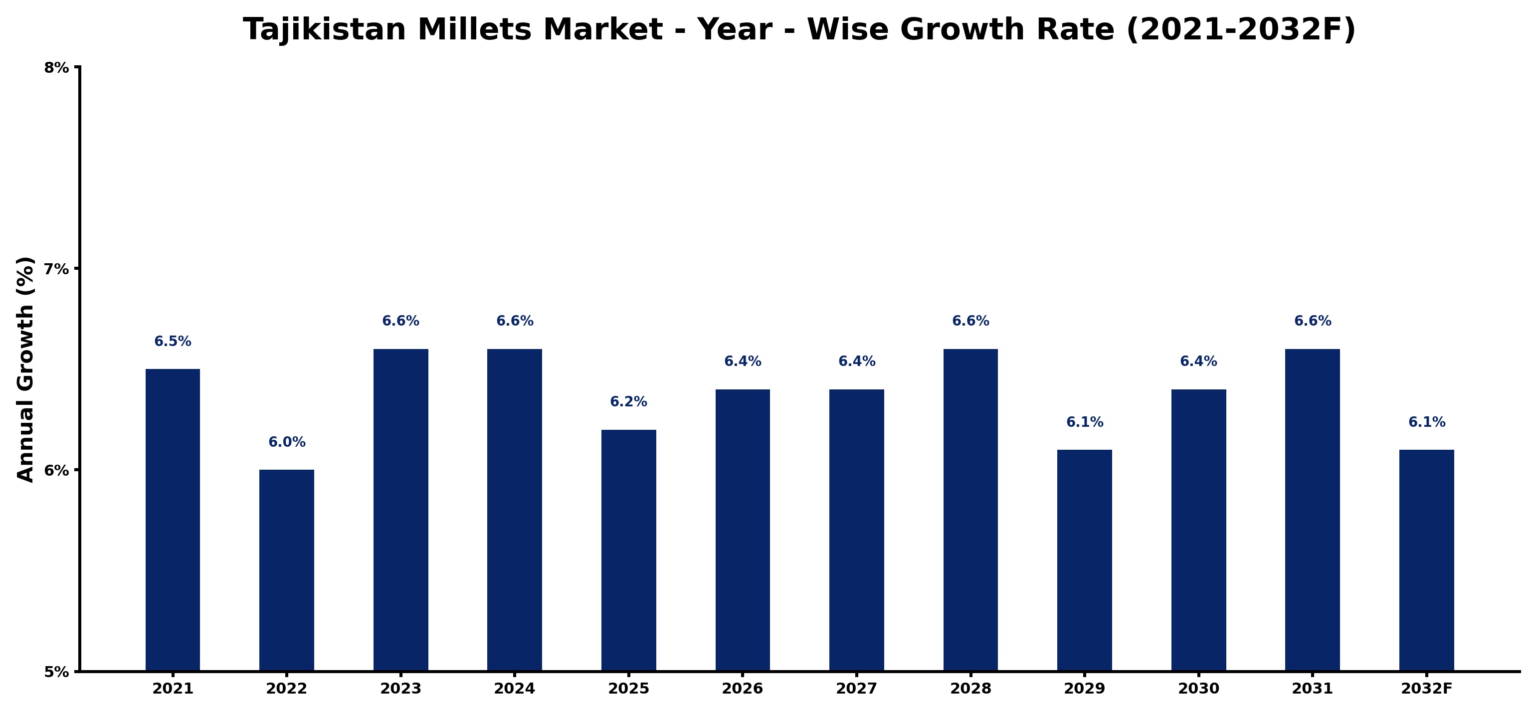 Tajikistan Millets Market Year-wise Growth Rate and Key Drivers